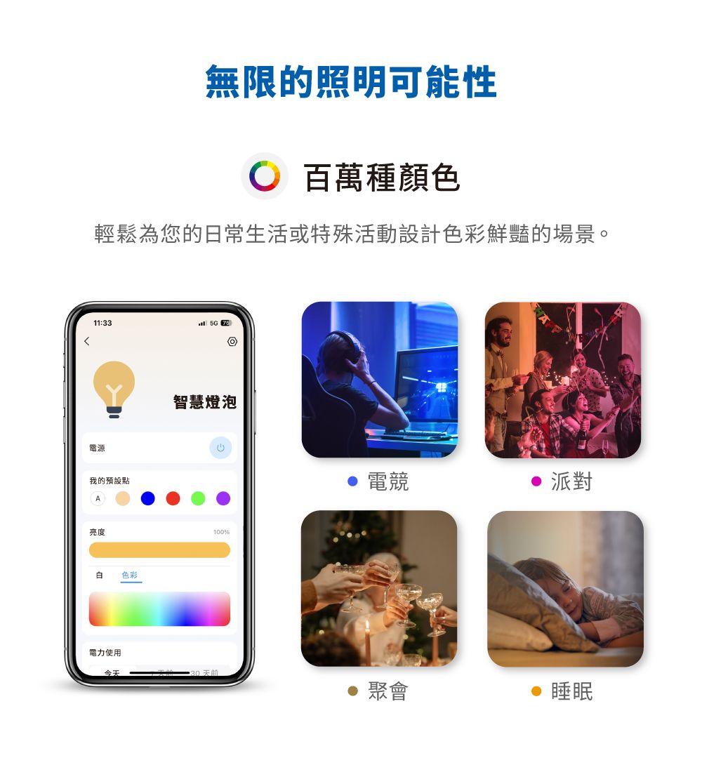無限的照明可能性 百萬種顏色輕鬆為您的日常生活或特殊活動設計色彩鮮豔的場景。11:33 電源我的預設點A亮度色彩智慧燈泡100%● 電競派對電力使用30聚會睡眠