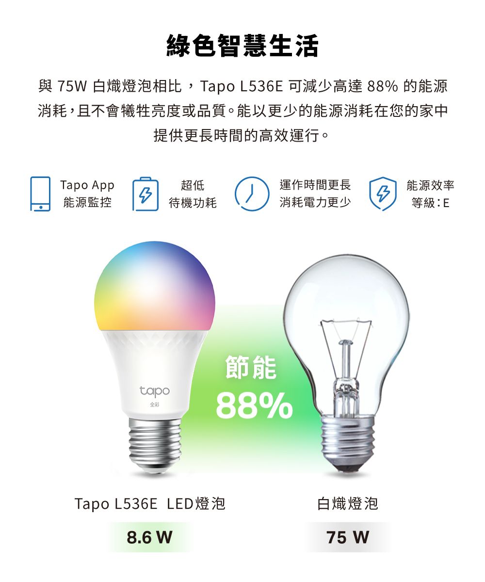 綠色智慧生活 75 白熾燈泡相比,Tapo L536 可減少高達 88% 的能源消耗,且不會犧牲亮度或品質。能以更少的能源消耗在您的家中提供更長時間的高效運行。Tapo App超低能源監控待機功耗運作時間更長能源效率消耗電力更少等級: Etapo節能88%Tapo L536E LED燈泡白熾燈泡8.6 W75 W