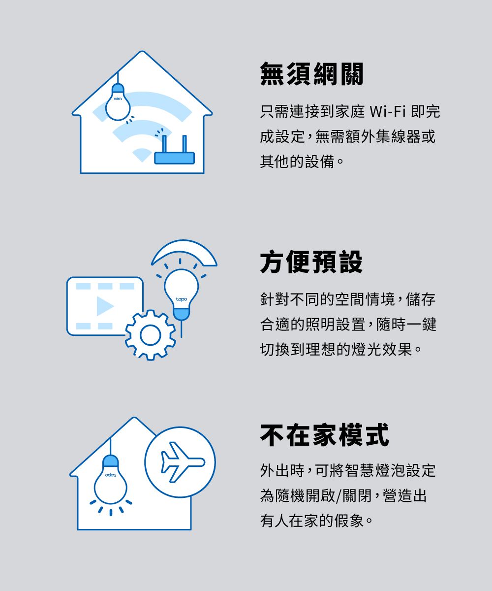 無須網關只需連接到家庭 Wi-Fi 即完成設定,無需額外集線器或其他的設備。方便預設針對不同的空間情境,儲存合適的照明設置,隨時一鍵切換到理想的燈光效果。不在家模式外出時,可將智慧燈泡設定為隨機開啟/關閉,營造出有人在家的假象。