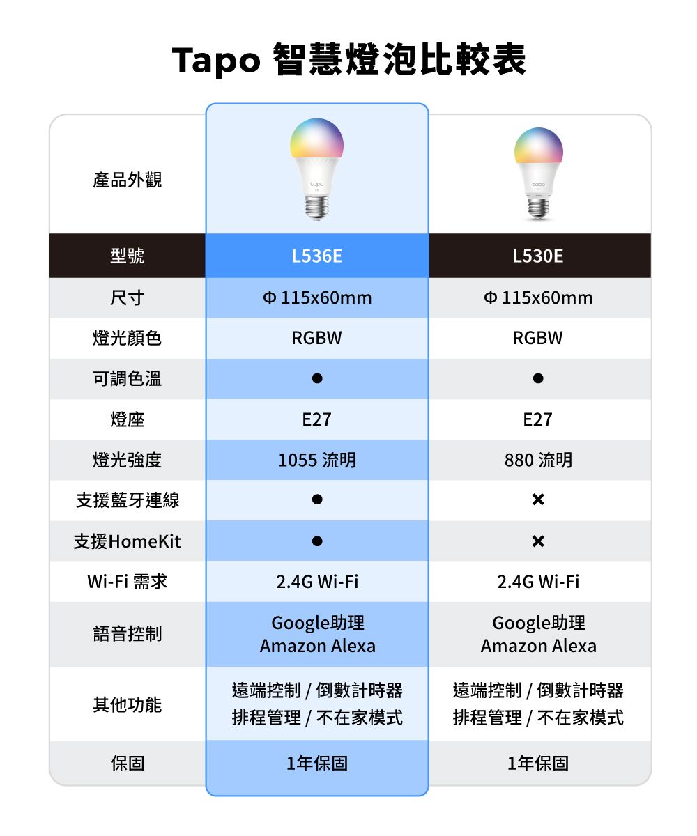Tapo 智慧燈泡比較表產品外觀型號L536E尺寸11560mm燈光顏色RGBWL530E11560mmRGBW可調色溫燈座E27E27燈光強度1055 流明880 流明支援藍牙連線x支援HomeKitxWi-Fi 需求2.4G Wi-Fi2.4G Wi-Fi語音控制Google助理Amazon Alexa其他功能保固遠端控制/倒數計時器排程管理/不在家模式1年保固Google助理Amazon Alexa遠端控制/倒數計時器排程管理/不在家模式1年保固