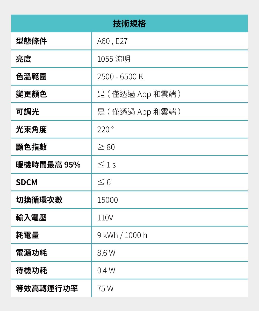 亮度色溫範圍型態條件技術規格A60,E271055 流明2500 - 6500 K變更顏色 ( 僅透過 App 和雲端 )可調光 ( 僅透過 App 和雲端 )光束角度220顯色指數 80暖機時間最高 95% SDCM切換循環次數15000輸入電壓110V耗電量9 kh / 1000 h電源功耗8.6 W待機功耗0.4 W等效高轉運行功率75 W