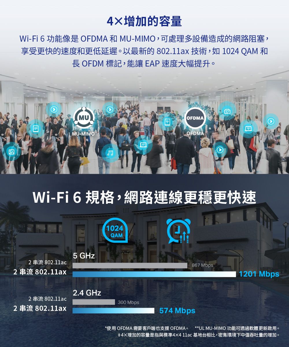 4增加的容量Wi-Fi 6 功能像是 OFDMA 和 MU-MIMO,可處理多設備造成的網路阻塞,享受更快的速度和更低延遲。以最新的 802.11ax 技術,如1024QAM 和長 OFDM 標記,能讓EAP速度大幅提升。MUOFDMAMU-OFDMAWi-Fi 6 規格,網路連線更穩更快速5 GHz2 串流 802.11ac2 串流 802.11ax1024QAM867 Mbps1201 Mbps2.4 GHz2 串流 802.11ac300 Mbps2 串流 802.11ax574 Mbps*使用 OFDMA 需要客戶端也支援 OFDMA。 **UL MU-MIMO 功能可透過軟體更新啟用。4增加的容量是指與標準4×411ac 基地台相比,密集環境下中值吞吐量的增加。