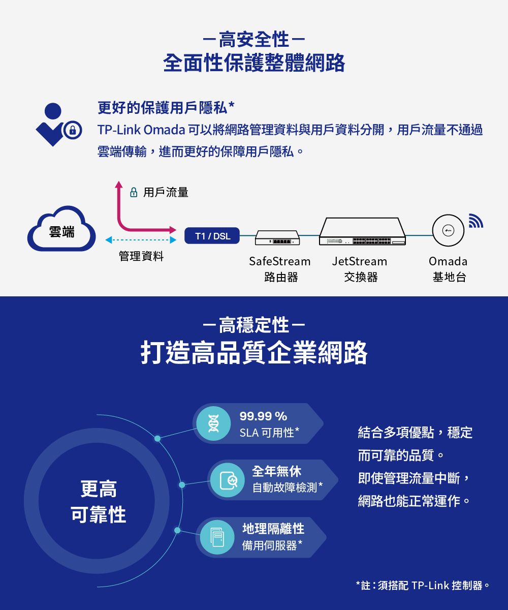 高安全性全面性保護整體網路更好的保護用戶隱私TPLink Omada 可以將網路管理資料與用戶資料分開,用戶流量不通過雲端傳輸,進而更好的保障用戶隱私。 用戶流量雲端T1/DSL管理資料SafeStreamJetStreamOmada路由器交換器基地台-高穩定性-打造高品質企業網路99.99%SLA 可用性*更高全年無休自動故障檢測*可靠性地理隔離性備用伺服器*結合多項優點,穩定而可靠的品質。即使管理流量中斷,網路也能正常運作。*註:須搭配 TP-Link 控制器。
