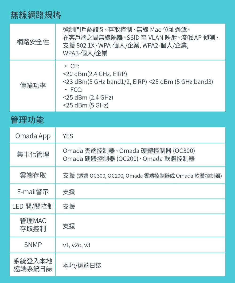 無線網路規格強制門戶認證 §、存取控制、無線Mac 位址過濾、網路安全性在客戶端之間無線隔離、SSID 至VLAN 映射、流氓AP偵測、支援 802.1X、WPA-個人/企業,WPA2-個人/企業,傳輸功率WPA3-個人/企業CE:20 dBm(2.4 GHz, EIRP)23 dBm(5 GHz band1/2, EIRP) 25 dBm(5 GHz band3)FCC:25 dBm (2.4 GHz)25 dBm (5 GHz)管理功能Omada AppYES集中化管理Omada 雲端控制器、Omada 硬體控制器(OC300)Omada 硬體控制器(OC200)、Omada 軟體控制器雲端存取支援(透過OC300, OC200, Omada 雲端控制器或 Omada 軟體控制器)E-mail警示支援LED 開/關控制 支援管理MAC存取控制支援SNMP系統登入本地遠端系統日誌v1, v2c, v3本地/遠端日誌