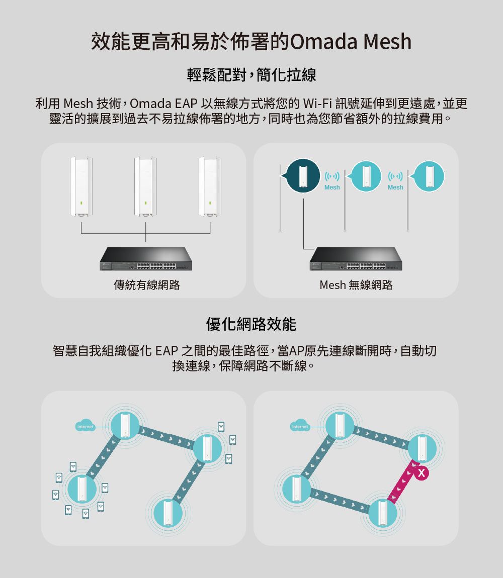 效能更高和易於佈署的Omada Mesh輕鬆配對,簡化拉線利用 Mesh 技術,Omada EAP 以無線方式將您的Wi-Fi 訊號延伸到更遠處,並更靈活的擴展到過去不易拉線佈署的地方,同時也為您節省額外的拉線費用。Mesh(())Mesh傳統有線網路優化網路效能Mesh 無線網路智慧自我組織優化EAP之間的最佳路徑,當AP原先連線斷開時,自動切換連線,保障網路不斷線。Internet