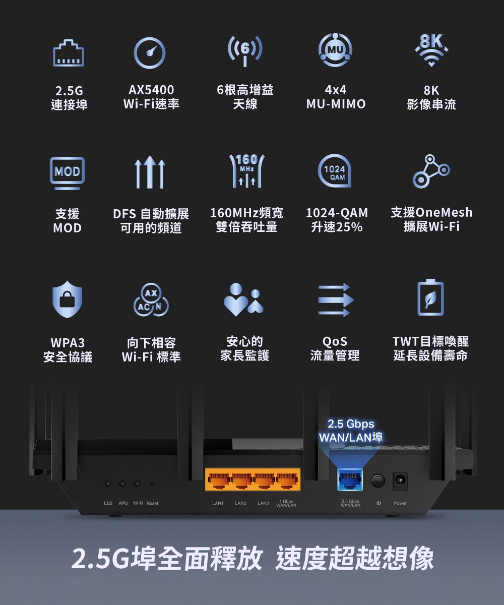 2.5G連接埠MODAX5400WiFi速率((6MU8K6根高增益4x48K天線MU-MIMO影像串流60MHz1024QAM支援DFS 自動擴展160MHz頻寬1024-QAM支援OneMeshMOD可用的頻道雙倍吞吐量升速25%擴展Wi-FiWPA3向下相容安心的安全協議Wi-Fi 標準家長監護流量管理TWT目標喚醒延長設備壽命LED WPS Wi-Fi ResetTLAN2LAN31 GbpsWANLAN2.5 GbpsWAN/LAN埠2.5 GbpsWAN/LANPower2.5G埠全面釋放 速度超越想像