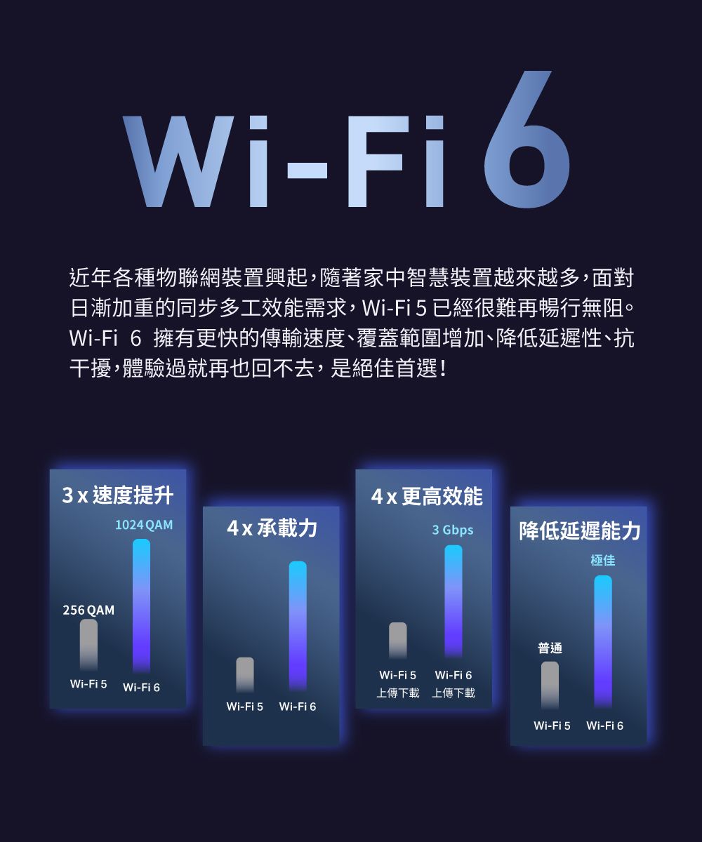 Wi-Fi6近年各種物聯網裝置興起,隨著家中智慧裝置越來越多,面對日漸加重的同步多工效能需求,Wi-Fi5已經很難再暢行無阻。Wi-Fi 擁有更快的傳輸速度、覆蓋範圍增加、降低延遲性、抗干擾,體驗過就再也回不去,是絕佳首選!3x速度提升4x更高效能1024QAM4x承載力3 Gbps降低延遲能力極佳256 QAM普通Wi-Fi 5Wi-Fi 6Wi-Fi 5Wi-Fi 6上傳下載上傳下載Wi-Fi 5 Wi-Fi 6Wi-Fi 5Wi-Fi 6