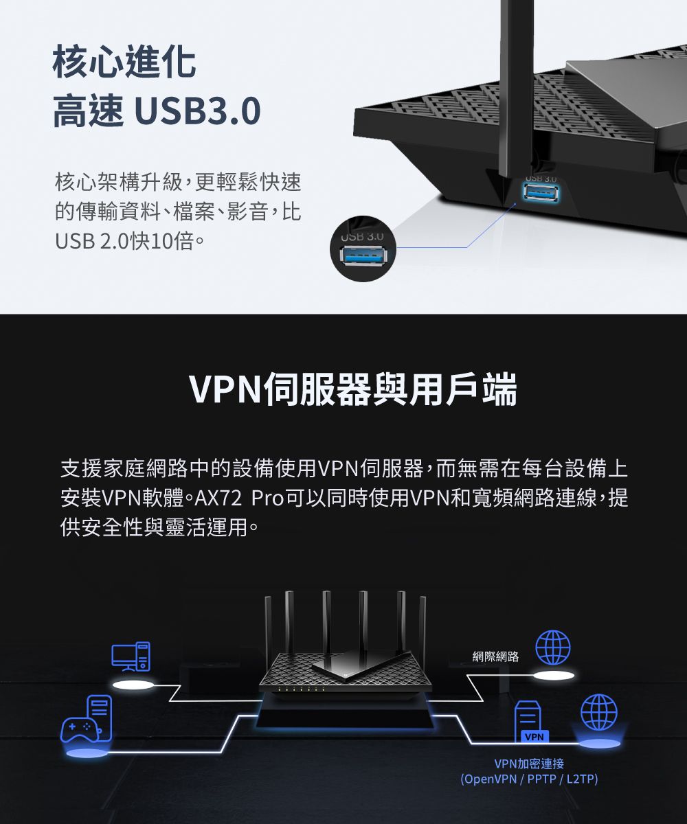 核心進化高速 USB3.0核心架構升級,更輕鬆速的傳輸資料、檔案、影音,比USB 2.0快倍。USB 3.0 3.0VPN伺服器與用戶端支援家庭網路中的設備使用VPN伺服器,而無需在每台設備上安裝VPN軟體。AX72 Pro可以同時使用VPN和寬頻網路連線,提供安全性與靈活運用。網際網路VPNVPN加密連接(OpenVPN / PPTP/L2TP)