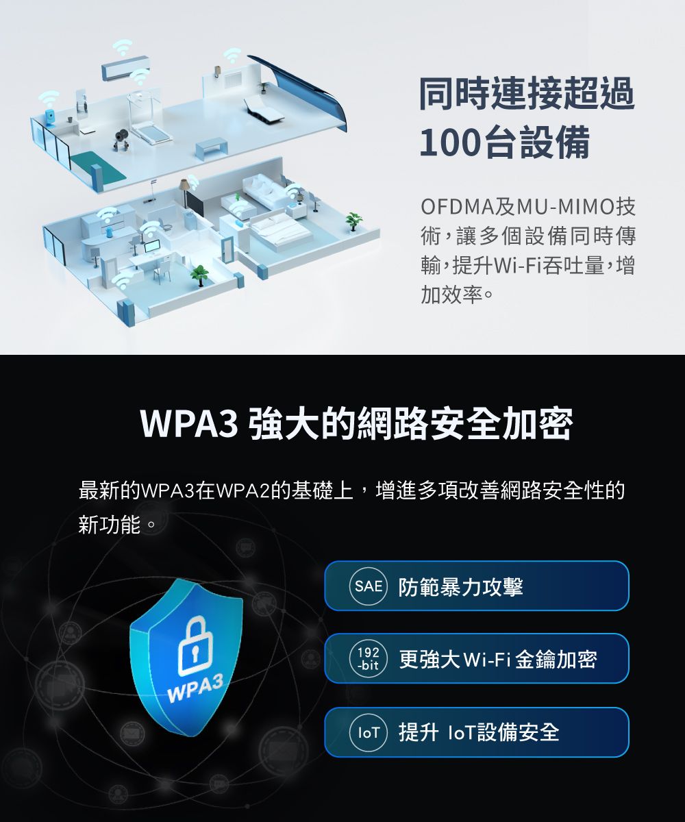 同時連接超過100台設備OFDMA及MU-MIMO技術,讓多個設備同時傳輸,提升-Fi吞吐量,增加效率。WPA3 的網路安全加密最新的WPA3在WPA2的基礎上,增進多項改善網路安全性的新功能。WPA3SAE)防範暴力攻擊192 強大Wi-Fi金鑰加密()提升 設備安全