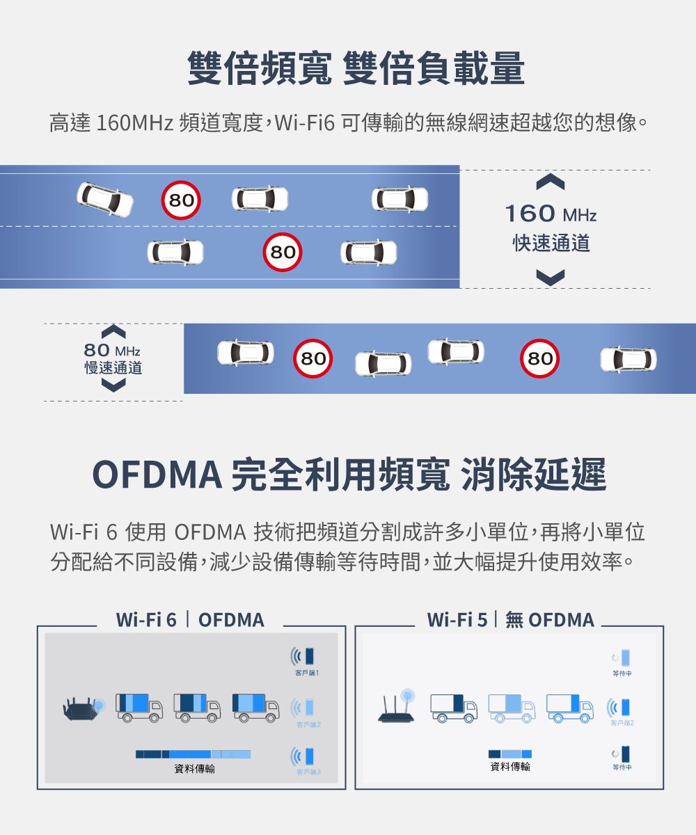 雙倍頻寬 雙倍負載量高達 160MHz 頻道寬度,Wi-Fi6 可傳輸的無線網速超越您的想像。80160 MHz快速通道8080 MHz8080慢速通道OFDMA 完全利用頻寬 消除延遲Wi-Fi 6 使用 OFDMA 技術把頻道分割成許多小單位,再將小單位分配給不同設備,減少設備傳輸等待時間,並大幅提升使用效率。Wi-Fi 6  OFDMA客戶1客戶端2Wi-Fi 5|無OFDMA等待中客戶端2資料傳輸資料傳輸等待中客戶端