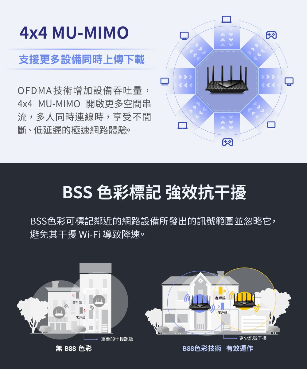 4x4 MU-MIMO支援更多設備同時上傳下載OFDMA技術增加設備吞吐量,4x4 MU-MIMO 開啟更多空串流,多人同時連線時,享受不間斷、低延遲的極速網路體驗BSS 色彩標記 強效抗干擾BSS色彩可標記鄰近的網路設備所發出的訊號範圍並忽略它,避免其干擾 Wi-Fi 導致降速。客戶客戶端客戶端客戶端重疊的干擾訊號更少訊號干擾 BSS 色彩BSS色彩技術 有效運作