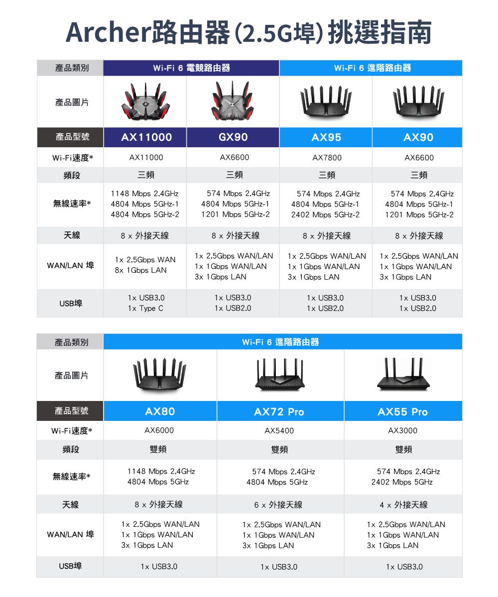 Archer路由器(2.5G埠)挑選指南產品類別產品圖片- 6 Wi- 6 AX7800三頻產品型號AX11000GX90AX95Wi-速度頻段AX11000AX6600三頻三頻1148 Mbps 2.4GHz574 Mbps 2.4GHz574 Mbps 2.4GHz無線速率*4804 Mbps 5GHz-14804 Mbps 5GHz-24804 Mbps 5GHz-11201 Mbps 5GHz-2天線外接天線WAN/LAN  2.5Gbps WAN 1Gbps LAN 外接天線1x 2.5Gbps WAN/LAN1x 1Gbps WAN/LAN 1Gbps LAN1x USB3.01x USB3.0USB埠1x Type C1x USB2.04804 Mbps 5GHz-12402 Mbps 5GHz-2外接天線1x 2.5Gbps WAN/LAN1x 1Gbps WAN/LAN 1Gbps LAN1x USB3.01x USB2.0AX90AX6600三頻574 Mbps 2.4GHz4804 Mbps 5GHz-11201 Mbps 5GHz-2外接天線1x 2.5Gbps WAN/LAN1x 1Gbps WAN/LAN 1Gbps LAN1x USB3.01x USB2.0產品類別產品圖片Wi-Fi 6AX5400產品型號AX80AX72 Wi-Fi *AX6000頻段雙頻無線速率*1148 Mbps 2.4GHz4804 Mbps 5GHz天線WAN/LANUSB埠8x外接天線1x 2.5Gbps WAN/LAN1x 1Gbps WAN/LAN3x 1Gbps LAN1x USB3.0雙頻574 Mbps 2.4GHz4804 Mbps 5GHz6x 外接天線1x 2.5Gbps WAN/LAN1x 1Gbps WAN/LAN3x 1Gbps LAN1x USB3.0AX55 ProAX3000雙頻574 Mbps 2.4GHz2402 Mbps 5GHz外接天線1x 2.5Gbps WAN/LAN1x 1Gbps WAN/LAN3x 1Gbps LAN1x USB3.0