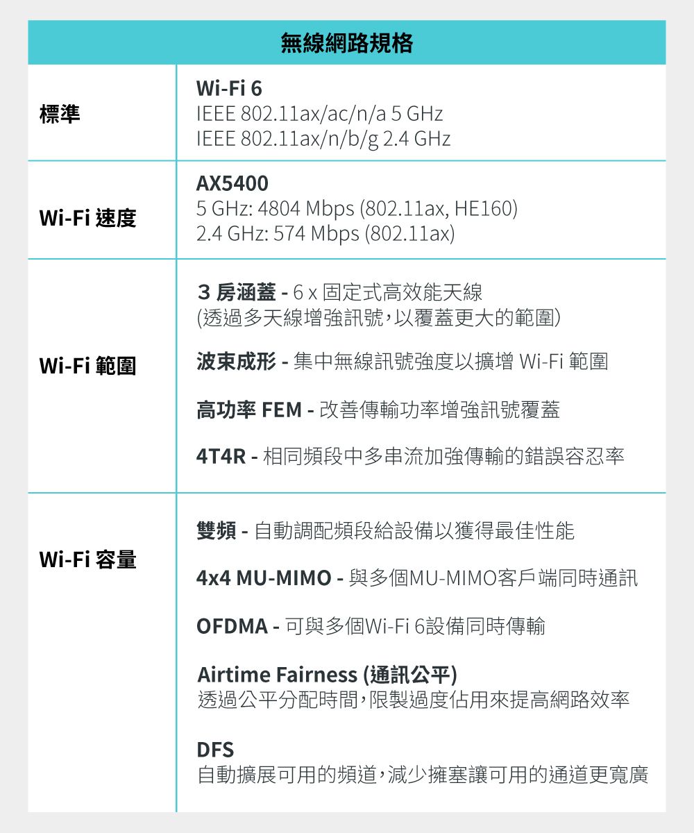 標準Wi-Fi 速度Wi-Fi 6無線網路規格IEEE 802.11ax/ac/n/a 5 GHzIEEE 802.11ax/n/b/g 2.4 GHzAX54005 GHz: 4804 Mbps (802.11ax, HE160)2.4 GHz: 574 Mbps (802.11ax)3房涵蓋-6x 固定式高效能天線(透過多天線增強訊號,以覆蓋更大的範圍)Wi-Fi範圍成形-集中無線訊號強度以擴增 Wi-Fi 範圍高功率FEM - 改善傳輸功率增強訊號覆蓋4T4R - 相同頻段中多串流加強傳輸的錯誤容忍率雙頻 - 自動調配頻段給設備以獲得最佳性能Wi-Fi 容量4x4 MU-MIMO - 與多個MU-MIMO客戶端同時通訊OFDMA - 可與多個Wi-Fi6設備同時傳輸Airtime Fairness (通訊公平)透過公平分配時間,限製過度佔用來提高網路效率DFS自動擴展可用的頻道,減少擁塞讓可用的通道更寬廣