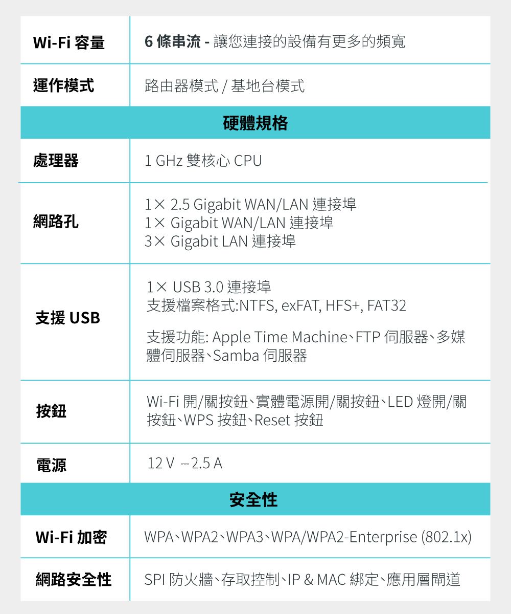 WiFi 容量6條串流-讓您連接的設備有更多的頻寬運作模式路由器模式/基地台模式硬體規格處理器1 GHz 雙核心 CPU網路孔支援USB按鈕1 2.5 Gigabit WAN/LAN 連接埠1 Gigabit WAN/LAN 連接埠3× Gigabit LAN 連接埠 USB 3.0 連接埠支援檔案格式:NTFS, exFAT, HFS+, FAT32支援功能: Apple Time MachineFTP 伺服器多媒體伺服器Samba 伺服器Wi-Fi 開/關按鈕實體電源開/關按鈕LED燈開/關按鈕、WPS 按鈕、Reset按鈕電源Wi-Fi 加密網路安全性12V-2.5 A安全性WPA、WPA2、WPA3、WPA/WPA2-Enterprise (802.1x)SPI 防火牆、存取控制、IP &amp; MAC 綁定、應用層閘道