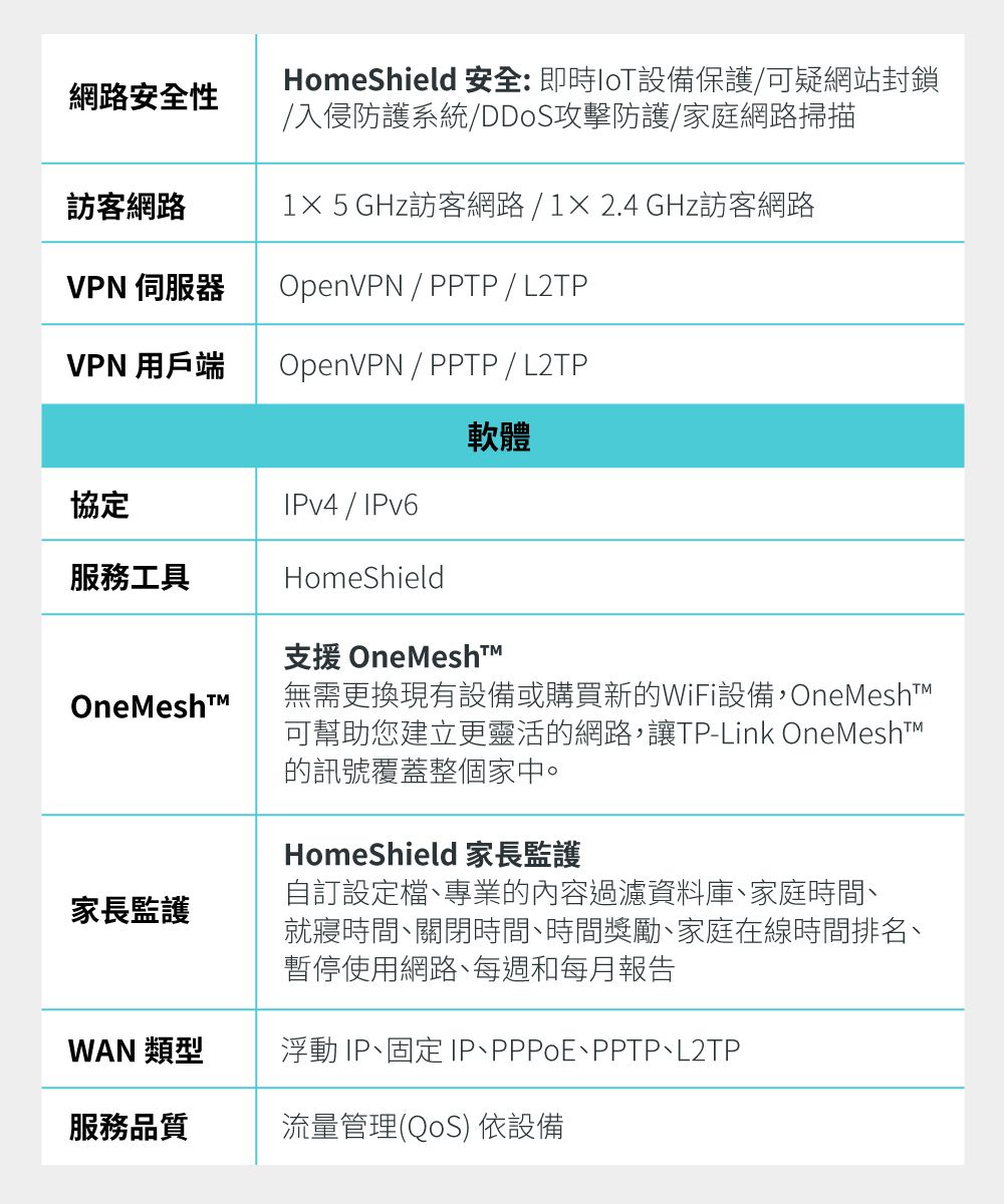 安全性HomeShield 安全: 即時設備保護可疑網站封鎖/入侵防護系統/DDoS攻擊防護/家庭網路掃描訪客網路1  5 GHz訪客網路 / 1× 2.4 GHz訪客網路VPN 伺服器OpenVPN / PPTP / L2TPVPN 用戶端OpenVPN / PPTP / L2TP軟體協定服務工具OneMesh家長監護v4 / IPv6HomeShield支援 OneMeshtm無需更換現有設備或購買新的WiFi設備,OneMeshtm可幫助您建立更靈活的網路,讓TP-Link OneMesht的訊號覆蓋整個家中。HomeShield 家長監護自訂設定檔專業的內容過濾資料庫家庭時間就寢時間、關閉時間、時間獎勵、家庭在線時間排名、暫停使用網路、每週和每月報告WAN 類型浮動 IP、 IP、PPPoE、PPTP、L2TP服務品質流量管理(QoS) 依設備