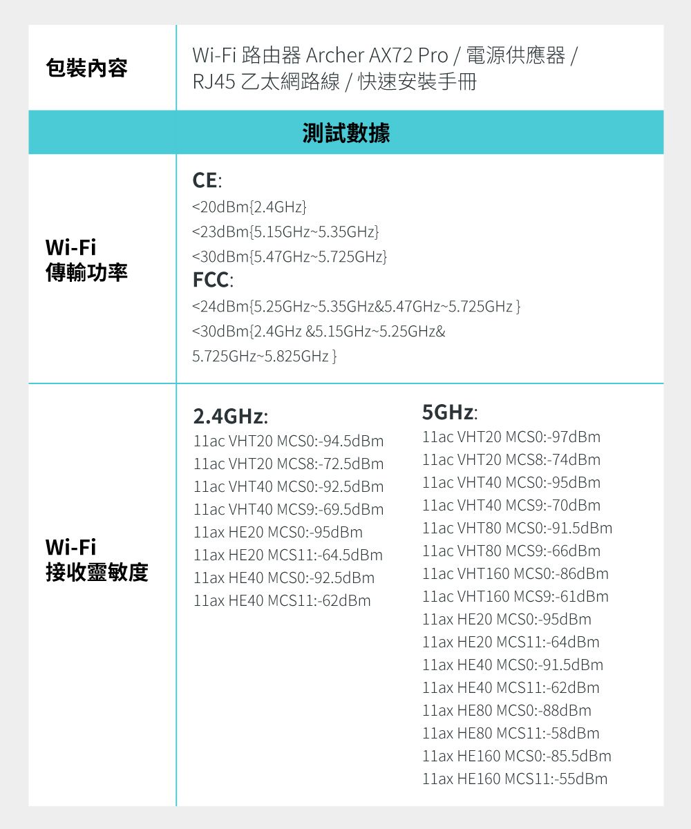 包裝內容WiFi 路由器 Archer AX72 Pro / 電源供應器/RJ45 乙太網路線/快速安裝手冊測試數據Wi-FiCE:20dBm2.4GHz23dBm5.15GHz5.35GHz30dBm5.47GHz5.725GHz24dBm5.25GHz5.35GHz&amp;5.47GHz5.725GHz30dBm2.4GHz &amp;5.15GHz5.25GHz&amp;5.725GHz-5.825GHz}傳輸功率FCC:2.4GHz:5GHz:11ac VHT20 MCS0:-94.5dBmWi-Fi11ac VHT20 MCS8:-72.5dBm11ac VHT40 MCS0:-92.5dBm11ac VHT40 MCS9:-69.5dBm11ax HE20 MCS0:-95dBm11ax HE20 MCS11:-64.5dBm11ac VHT20 MCS0:-97dBm11ac VHT20 MCS8:-74dBm11ac VHT40 MCS0:-95dBm11ac VHT40 MCS9:-70dBm11ac VHT80 MCS0:-91.5dBm11ac VHT80 MCS9:-66dBm接收靈敏度11ax HE40 MCS0:-92.5dBm11ac VHT160 MCS0:-86dBm11ax HE40 MCS11:-62dBm11ac VHT160 MCS9:-61dBm11ax HE20 MCS0:-95dBm11ax HE20 MCS11:-64dBm11ax HE40 MCS0:-91.5dBm11ax HE40 MCS11:-62dBm11ax HE80 MCS0:-88dBm11ax HE80 MCS11:-58dBm11ax HE160 MCS0:-85.5dBm11ax HE160 MCS11:-55dBm