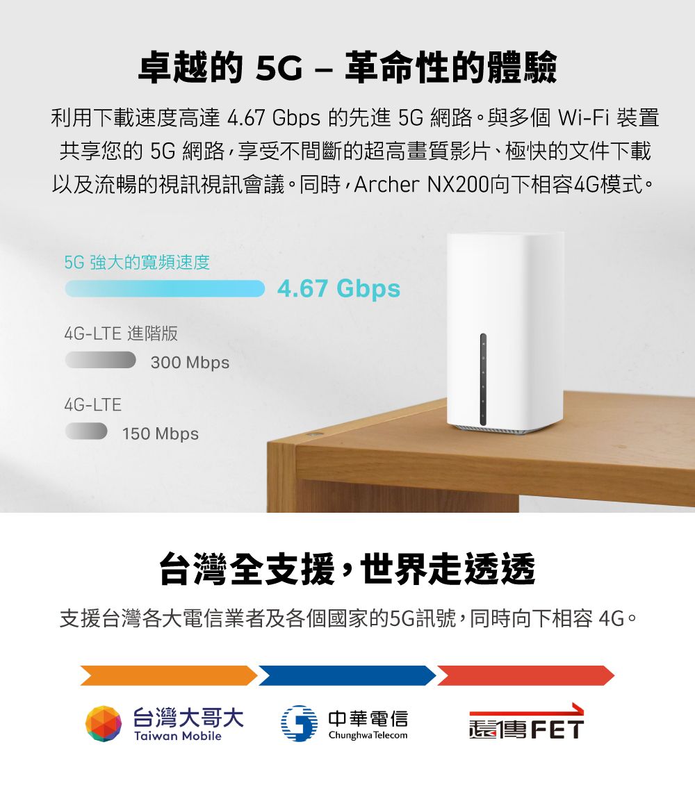 卓越的革命性的體驗利用下載速度高達4.67 Gbps 的先進 5G 網路。與多個 Wi-Fi 裝置共享的 5G 網路,享受不間斷的超高畫質影片、極快的文件下載以及流暢的視訊視訊會議。同時,Archer NX200向下相容4G模式。5G強大的寬頻速度4G-LTE 進階版4G-LTE300 Mbps150 Mbps4.67 Gbps台灣全支援,世界走透透支援台灣各大電信業者及各個國家的5G訊號,同時向下相容 4G。台灣大哥大中華電信Taiwan MobileChunghwa Telecom遠傳FET
