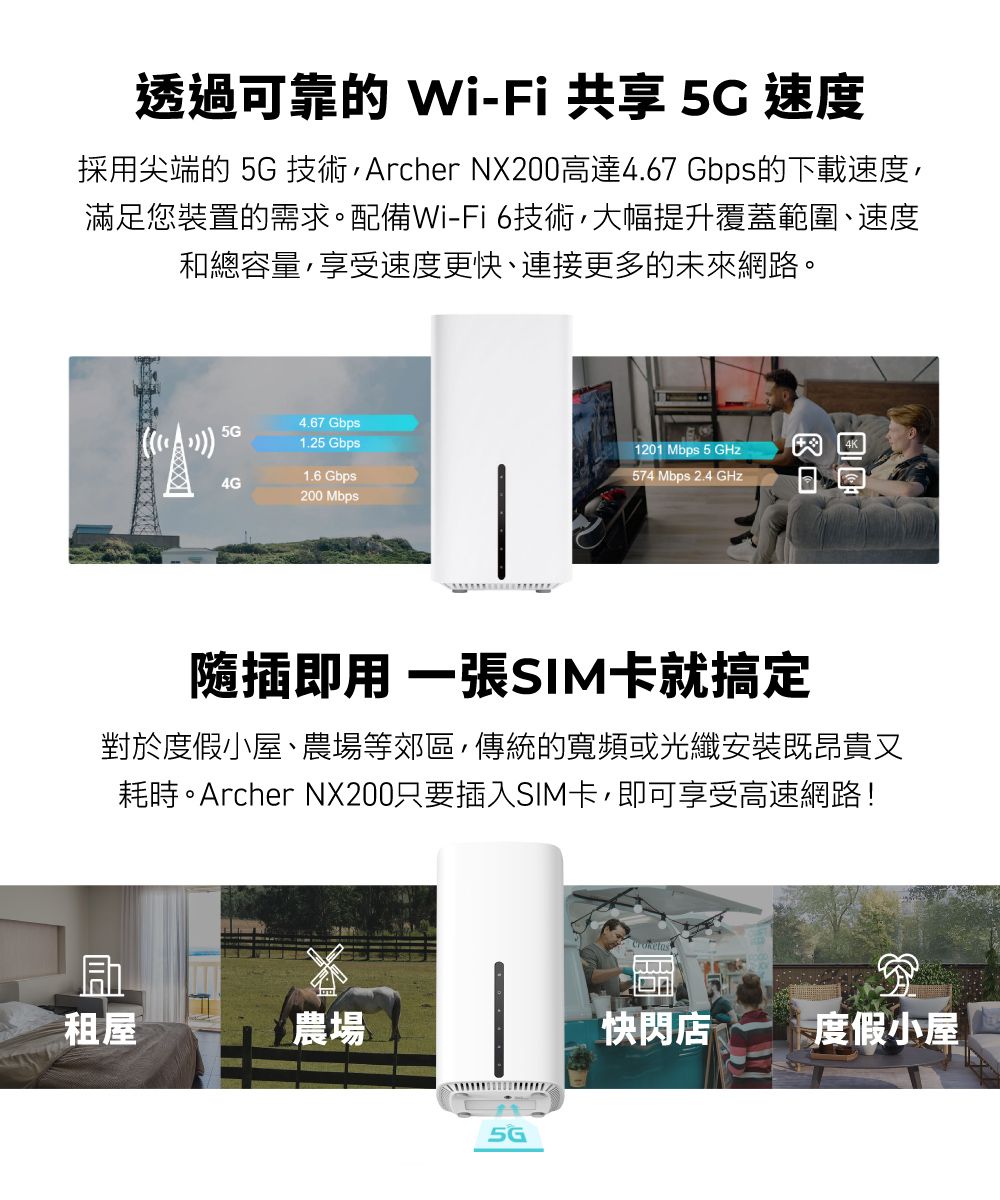 透過可靠的 Wi-Fi 共享  速度採用尖端的 5G技術Archer NX200高達4.67 Gbps的下載速度滿足您裝置的需求。配備Wi-Fi 6技術,大幅提升覆蓋範圍、速度和總容量,享受速度更快、連接更多的未來網路。4.67 Gbps 5G1.25 Gbps1.6 Gbps4G200 Mbps1201 Mbps 5 GHz574 Mbps 2.4 GHz隨插即用 一張SIM卡就搞定對於度假小屋、農場等郊區,傳統的寬頻或光纖安裝既昂貴又耗時。Archer NX200只要插入SIM卡,即可享受高速網路!租屋農場5G快閃店 度假小屋