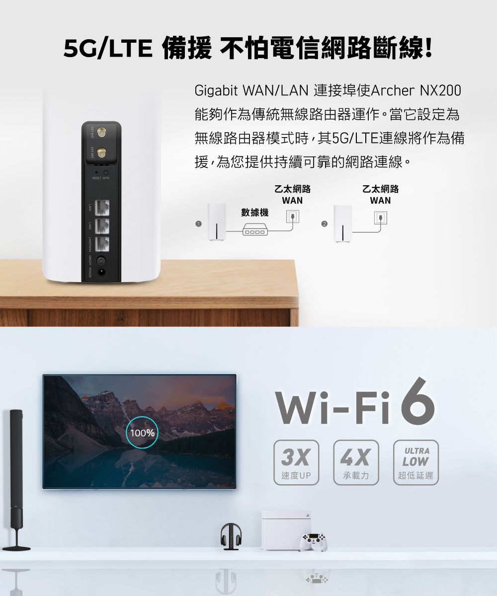 /LTE 備 不怕電信網路斷線!Gigabit WAN/LAN 連接埠使Archer NX200能夠作為傳統無線路由器運作。當它設定為無線路由器模式時,其5G/LTE連線將作為備援,為您提供持續可靠的網路連線。乙太網路WAN乙太網路WAN100%數據機Wi-Fi63X4XULTRALOW速度UP承載力超低延遲