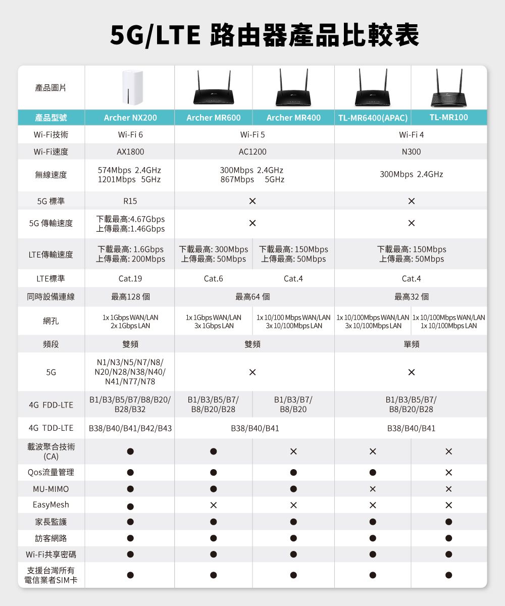 產品圖片5G/L 路由器產品比較表產品型號Archer N200Archer MR600Wi-Fi技術Wi-Fi速度無線速度Wi-Fi 6A1800574Mbps 2.4GHZWi-Fi 5AC1200Archer MR400 L-MR6400(APAC) L-MR100300Mbps 2.4GHZ867Mbps 5GHzWi-Fi 4N300300Mbps 2.4GHZ1201Mbps 5GHz5G 標準R155G 傳輸速度4.67Gbps1.46Gbps 1.6GbpsLT傳輸速度T 300Mbps T 150MbpsT 150Mbps 200Mbps 50MbpsE 50MbpsE: 50MbpsLTE標準Cat.19Cat.6Cat.4Cat.4同時設備連線最高128 個最高64個最高32個網孔 1Gbps WAN/LAN 1Gbps WAN/LAN2x 1Gbps LAN3x 1Gbps LAN 10/100 Mbps WAN/LAN3x 10/100Mbps LAN 10/100Mbps WAN/LAN 1x 10/100Mbps WAN/LAN3x 10/100Mbps LAN頻段雙頻N1/N3/N5/N7/N8/雙頻1x 10/100Mbps LAN單頻5GN20/N28/N38/N40/N41/N77/N78B1/B3/B5/B7/B8/B20/B1/B3/B5/B7/4G FDD-LTEB28/B32B8/B20/B284G TDD-LTE載波聚合技術(CA)Qos流量管理MU-MIMOEasyMesh家長監護訪客網路Wi-Fi共享密碼支援台灣所有電信業者SIM卡B38/B40/B41/B42/B43B1/B3/B7/B38/B40/B41B8/B20XXB1/B3/B5/B7/B8/B20/B28B38/B40/B41