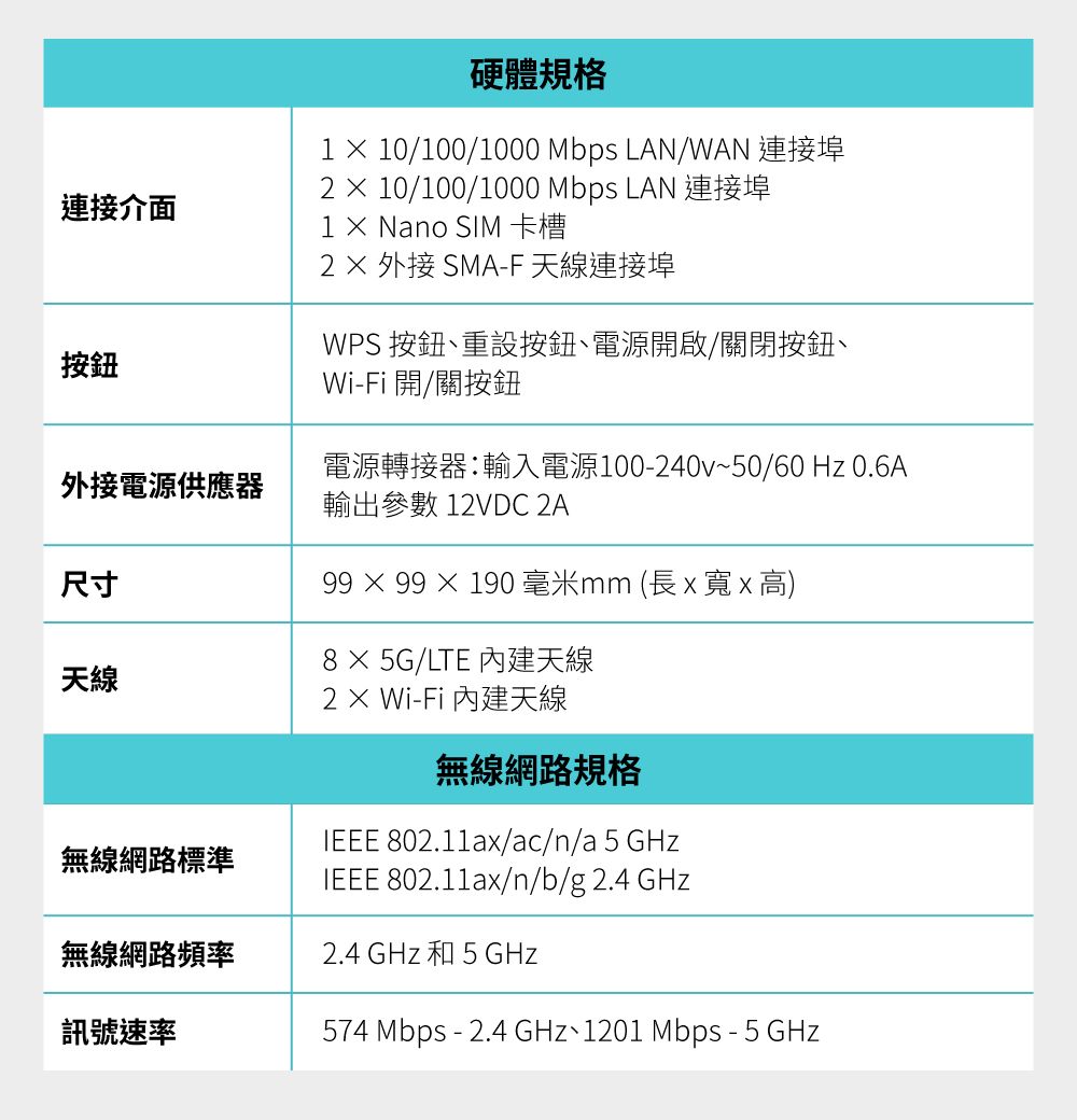 連接介面按鈕硬體規格  0/100/1000 Mbps LAN/WAN 連接埠210/100/1000 Mbps LAN 連接埠1  Nano SIM 卡槽2外接 SMA-F 天線連接埠WPS 按鈕重設按鈕、電源開啟/關閉按鈕、Wi-Fi開/關按鈕外接電源供應器電源轉接器:輸入電源100-240v~50/60 Hz 0.6A輸出參數 12VDC 2A尺寸天線99  99  190 毫米mm (長x 寬x高)85G/LTE 內建天線2 × Wi-Fi 內建天線無線網路規格 802.11ax/ac/n/a 5 GHz無線網路標準IEEE 802.11ax/n/b/g 2.4 GHz無線網路頻率2.4 GHz 和 5 GHz訊號速率574 Mbps - 2.4 GHz、1201 Mbps - 5 GHz