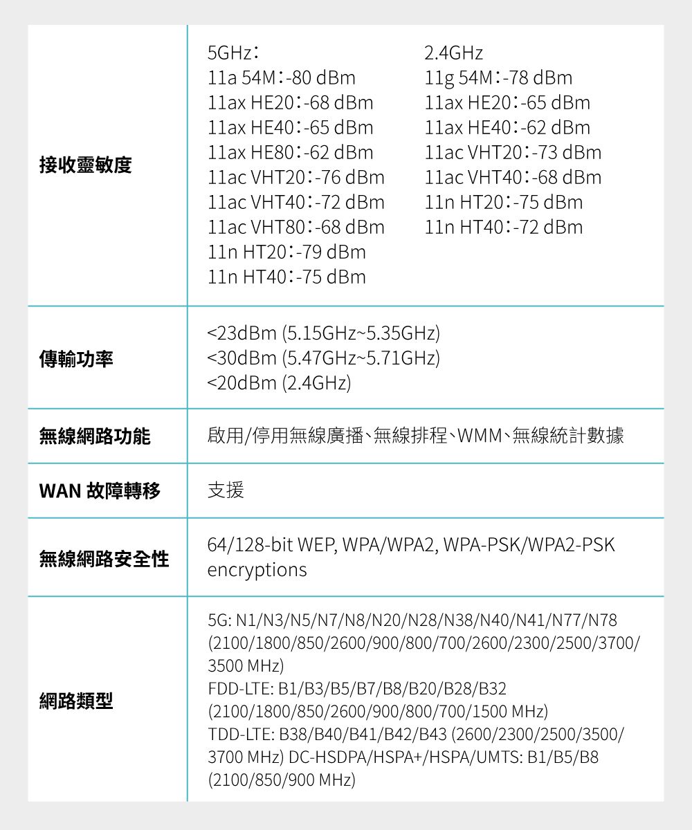 5GHz 54M -80 dBm HE20-68 dBm HE40-65 dBm2.4GHz11g 54M -78 dBm11ax HE20-65 dBm11ax HE40-62 dBm11ax HE80-62 dBm11ac VHT20-73 dBm接收靈敏度11ac VHT20-76 dBm11ac VHT40-68 dBm11ac VHT40-72 dBm11n HT20-75 dBm11ac VHT80-68 dBm11n HT40-72 dBm11n HT20:-79 dBm傳輸功率11n HT40-75 dBm23dBm (5.15GHz5.35GHz)30dBm (5.47GHz5.71GHz)20dBm (2.4GHz)無線網路功能啟用/停用無線廣播、無線排程、WMM、無線統計數據WAN 故障轉移支援無線網路安全性64/128-bit WEP, WPA/WPA2, WPA-PSK/WPA2-PSKencryptions網路類型5G: N1/N3/N5/N7/N8/N20/N28/N38/N40/N41/N77/N78(2100/1800/850/2600/900/800/700/2600/2300/2500/3700/3500 )FDD-LTE: B1/B3/B5/B7/B8/B20/B28/B32(2100/1800/850/2600/900/800/700/1500 )TDD-LTE: B38/B40/B41/B42/B43 (2600/2300/2500/3500/3700 MHz) DC-HSDPA/HSPA+/HSPA/UMTS: B1/B5/B8(2100/850/900 MHz)