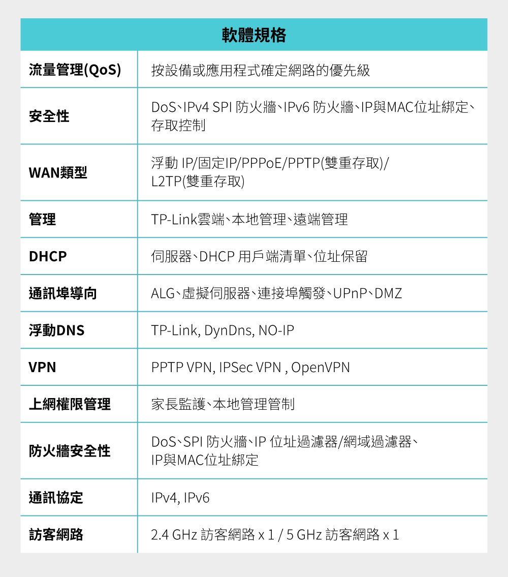 軟體規格流量管理(QoS) 按設備或應用程式確定的優先級安全性IPv4 SPI 防火牆IPv6 防火牆IP與MAC位址綁定存取控制浮動 IP/固定IP/PPPoE/PPTP(雙重存取)/WAN類型管理DHCP通訊埠導向浮動DNSL2TP(雙重存取)TP-Link雲端、本地管理、遠端管理伺服器、DHCP 用戶端清單、位址保留ALG、虛擬伺服器、連接埠觸發、UPnP、DMZTP-Link, DynDns, NO-IPVPNPPTP VPN, IPSec VPN, OpenVPN上網權限管理家長監護、本地管理管制、SPI防火牆、IP位址過濾器/網域過濾器、防火牆安全性IP與MAC位址綁定通訊協定IPv4, IPv6訪客網路2.4 GHz 訪客網路/5GHz 訪客網路