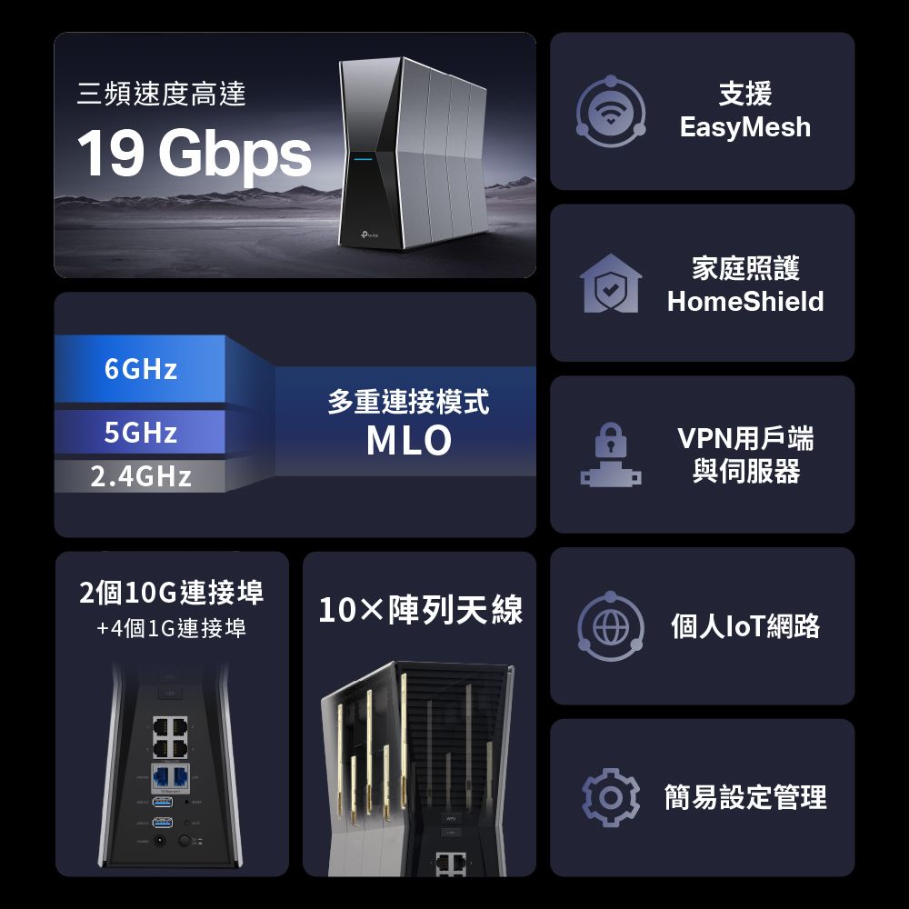 三頻速度高達19 Gbps支援EasyMesh6GHz多重連接模式5GHzMLO2.4GHz家庭照護HomeShieldVPN用戶端與伺服器2個10G連接埠10陣列天線+4個1G連接埠個人網路簡易設定管理