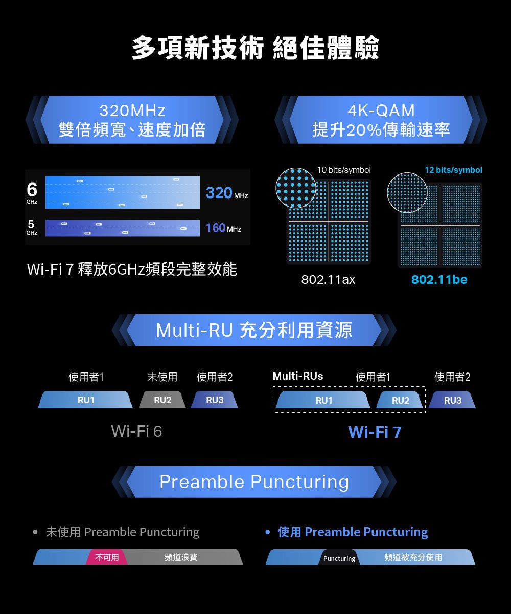 6GHz5GHz多項新技術 絕佳體驗4K-QAM雙倍頻寬、速度加倍提升20%傳輸速率10 bits/symbol12 bits/symbol320 MHz160 MHzWi-Fi 7釋放6GHz頻段完整效能802.11ax802.11beMulti-RU 充分利用資源使用者1未使用使用者2Multi-RUs使用者1使用者2RU1RU2RU3RU1RU2RU3Wi-Fi 6Preamble Puncturing 未使用 Preamble Puncturing不可用頻道浪費Wi-Fi 7使用 Preamble PuncturingPuncturing頻道被充分使用