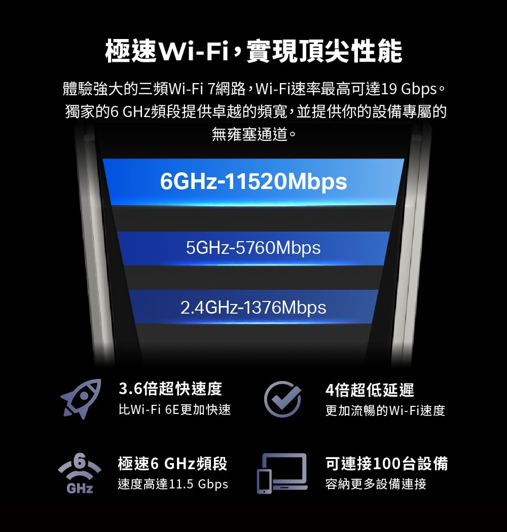 極速Wi-Fi,實現頂尖性能體驗強大的三頻Wi-Fi 7網路,Wi-Fi速率最高可達19 Gbps。獨家的6 GHz頻段提供卓越的頻寬,並提供你的設備專屬的無雍塞通道。6GHz-11520Mbps5GHz-5760Mbps2.4GHz-1376Mbps3.6倍超快速度4倍超低延遲Wi-Fi 6E更加快速更加流暢的Wi-Fi速度極速6 GHz頻段可連接100台設備GHz速度高達11.5 Gbps容納更多設備連接