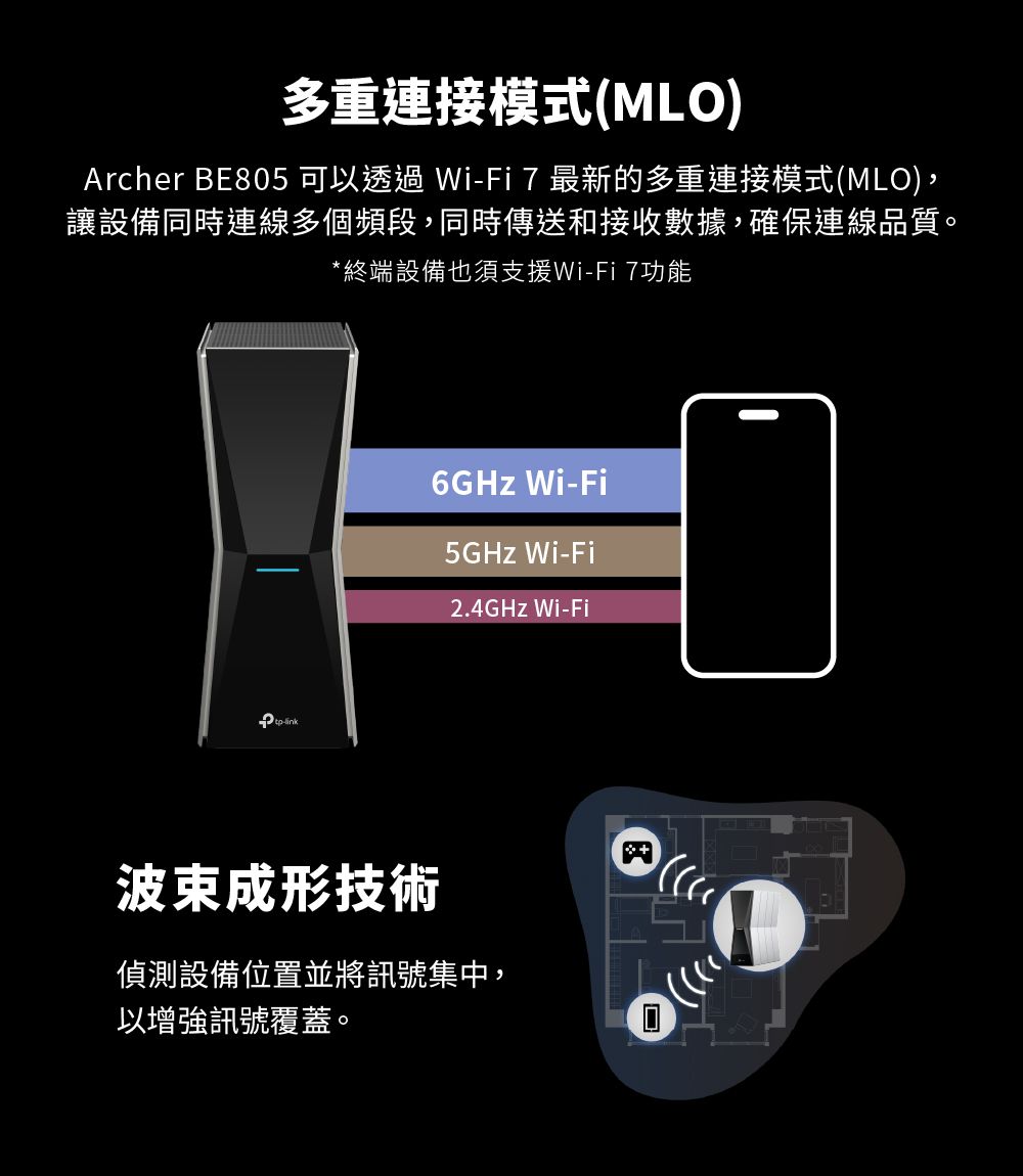 多重連接模式(MLO)Archer BE805 可以透過 Wi-Fi 7 最新的多重連接模式(MLO),讓設備同時連線多個頻段,同時傳送和接收數據,確保連線品質。*終端設備也須支援Wi-Fi7功能-link6GHz Wi-Fi5GHz Wi-Fi2.4GHz Wi-Fi波束成形技術偵測設備位置並將訊號集中,以增強訊號覆蓋。