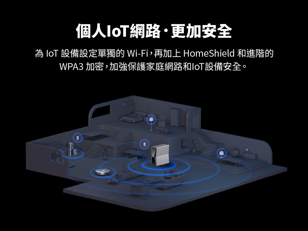 個人網路更加安全 IoT 設備設定單獨的 Wi-Fi,再加上 HomeShield 和進階的WPA3 加密,加強保護家庭網路和IoT設備安全。