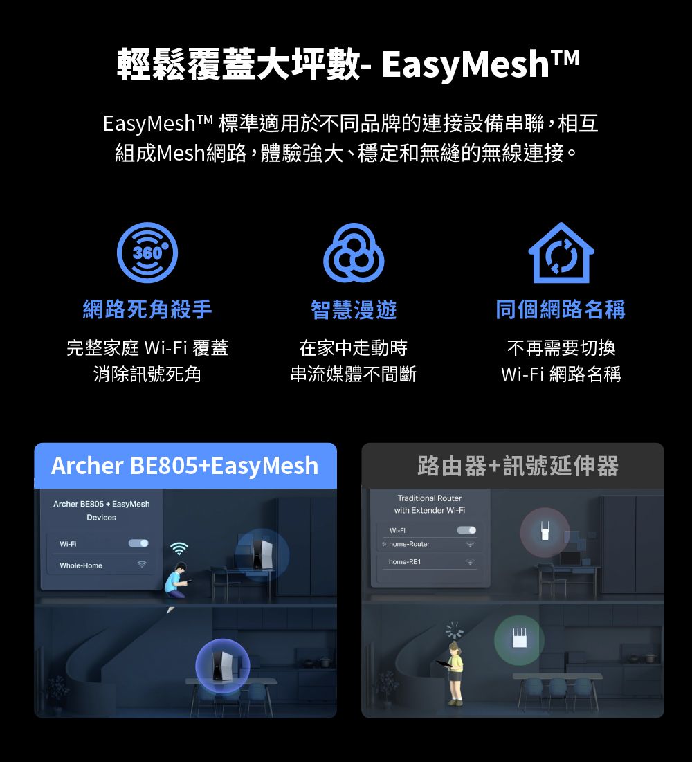 輕鬆覆蓋大坪數EasyMeshT 標準適用於不同品牌的連接設備串聯,相互組成Mesh網路,體驗強大、穩定和無縫的無線連接。360網路死角殺手智慧漫遊同個網路名稱完整家庭 Wi- 覆蓋消除訊號死角在家中走動時串流媒體不間斷不再需要切換Wi-Fi 網路名稱Archer BE805+Easy MeshArcher BE805 + EasyMeshDevicesWi-FiWhole-Home路由器+訊號延伸器Traditional Routerwith Extender Wi-FiWi-Fi home-Routerhome-RE1