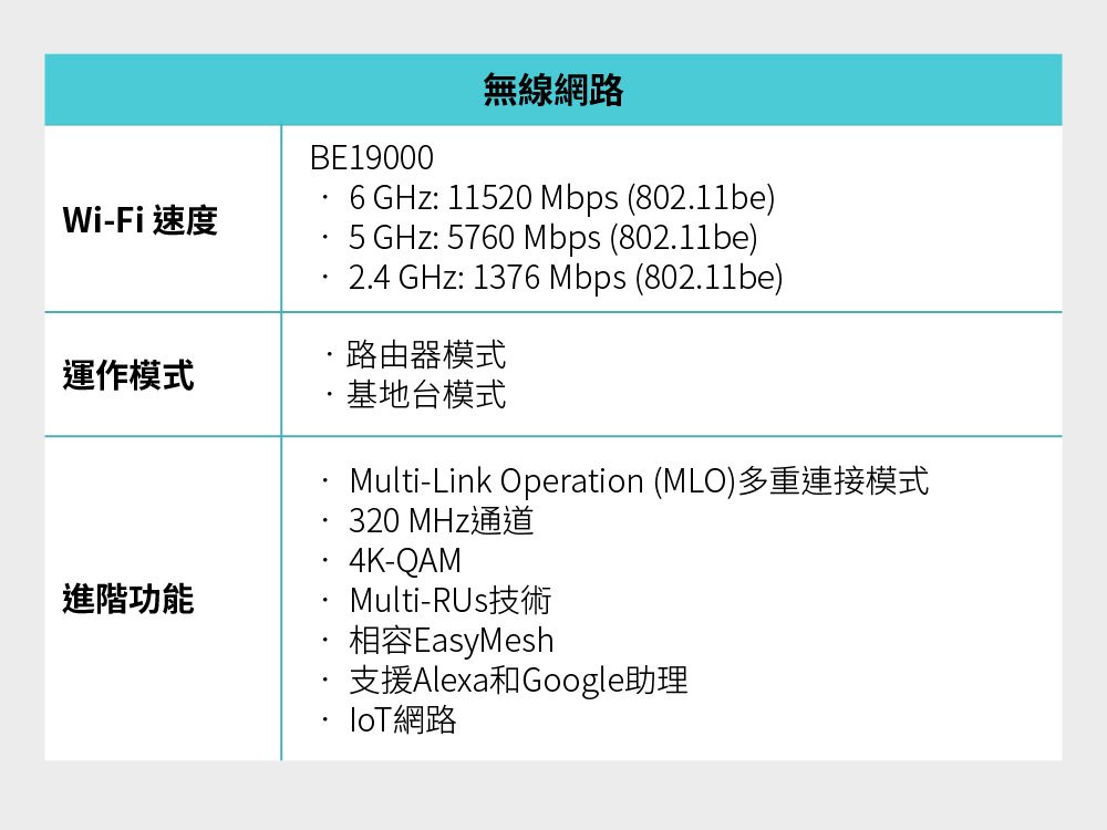 Wi-Fi 速度BE19000無線網路 GHz: 11520 Mbps (802.11be)5 GHz: 5760 Mbps (802.11be)2.4 GHz: 1376 Mbps (802.11be)路由器模式運作模式基地台模式進階功能Multi-Link Operation (MLO)多重連接模式320 MHz通道4K-QAMMulti-RUs技術相容EasyMesh支援Alexa和Google助理網路