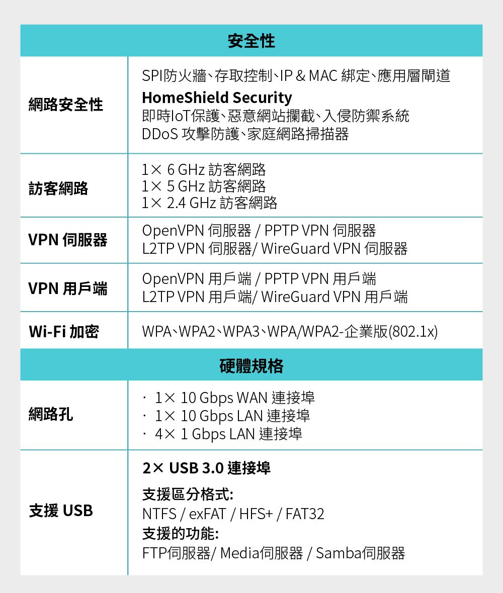 網路安全性安全性SPI防火牆存取控制IP & MAC 綁定、應用層閘道HomeShield Security即時保護、惡意網站攔截、入侵防禦系統DDoS 攻擊防護、家庭網路掃描器 6 GHz 訪客網路訪客網路1  GHz 訪客網路VPN 伺服器VPN 用戶端Wi-Fi 加密網路孔支援 USB1 2.4 GHz 訪客網路OpenVPN 伺服器 / PPTP VPN 伺服器L2TP VPN 伺服器/ WireGuard VPN 伺服器OpenVPN 用戶端/ PPTP VPN用戶端L2TP VPN 用戶端/ WireGuard VPN 用戶端WPA、WPA2、WPA3、WPA/WPA2-企業版(802.1x)硬體規格1 10 Gbps WAN 連接埠1× 10 Gbps LAN 連接埠4× 1 Gbps LAN 連接埠2× USB 3.0 連接埠支援區分格式:NTFS / exFAT / HFS+ / FAT32支援的功能:FTP伺服器/ Media伺服器/Samba伺服器