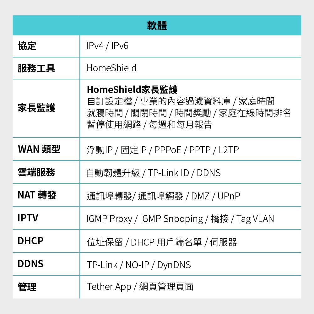 軟體協定服務工具家長監護IPv4 / IPv6HomeShieldHomeShield家長監護自訂設定檔 / 專業的內容過濾資料庫 / 家庭時間就寢時間 / 關閉時間/時間獎勵/家庭在線時間排名暫停使用網路/每週和每月報告WAN 類型浮動IP / 固定IP / PPPoE / PPTP / L2TP雲端服務自動韌體升級 / TP-Link ID / DDNSNAT 轉發通訊埠轉發/通訊埠觸發/DMZ / UPnPIPTVIGMP Proxy / IGMP Snooping / 橋接 / Tag VLANDHCP位址保留 / DHCP 用戶端名單 / 伺服器DDNS管理TP-Link / NO-IP / DynDNSTether App / 網頁管理頁面