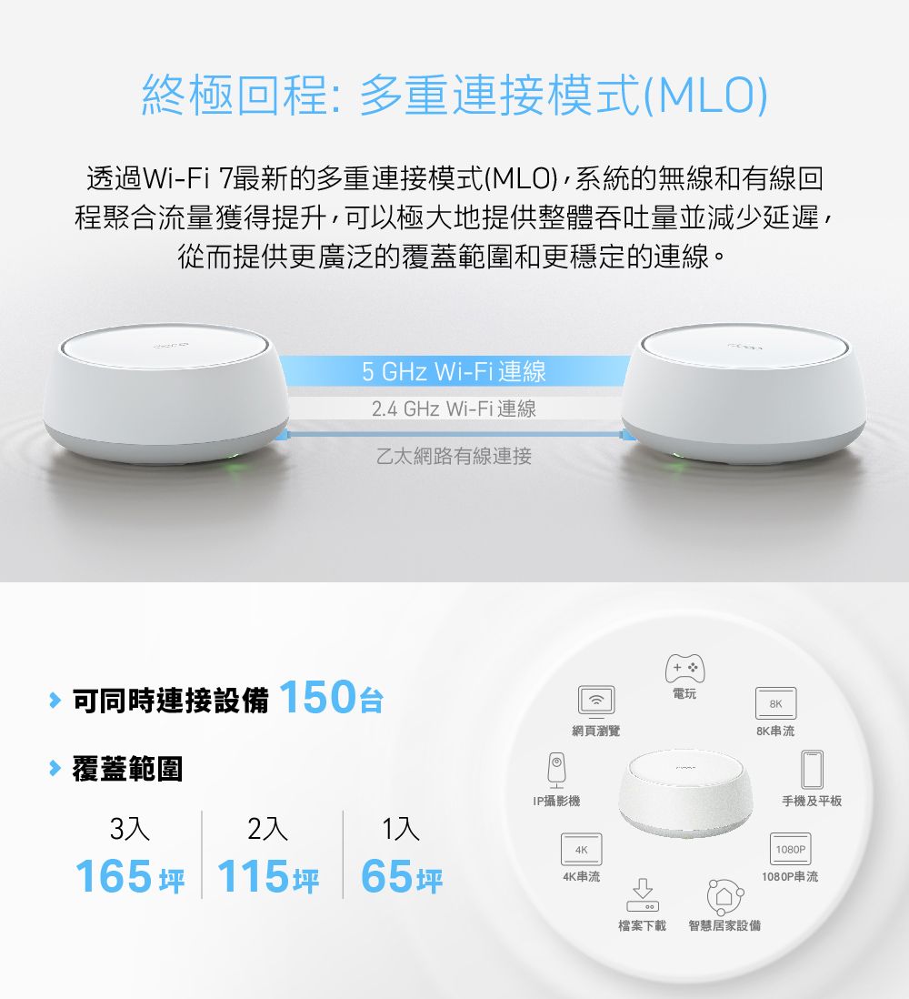 終極回程:多重連接模式(ML)透過Wi-Fi 7最新的多重連接模式(MLO),系統的無線和有線回程聚合流量獲得提升,可以極大地提供整體吞吐量並減少延遲,從而提供更廣泛的覆蓋範圍和更穩定的連線。5 GHz Wi-Fi連線2.4 GHz Wi-Fi連線乙太網路有線連接 可同時連接設備 150台 覆蓋範圍32入入165坪 115坪 65坪O網頁瀏覽電玩8K8K串流IP攝影機4K4K串流檔案下載 智慧居家設備手機及平板1080P1080P串流