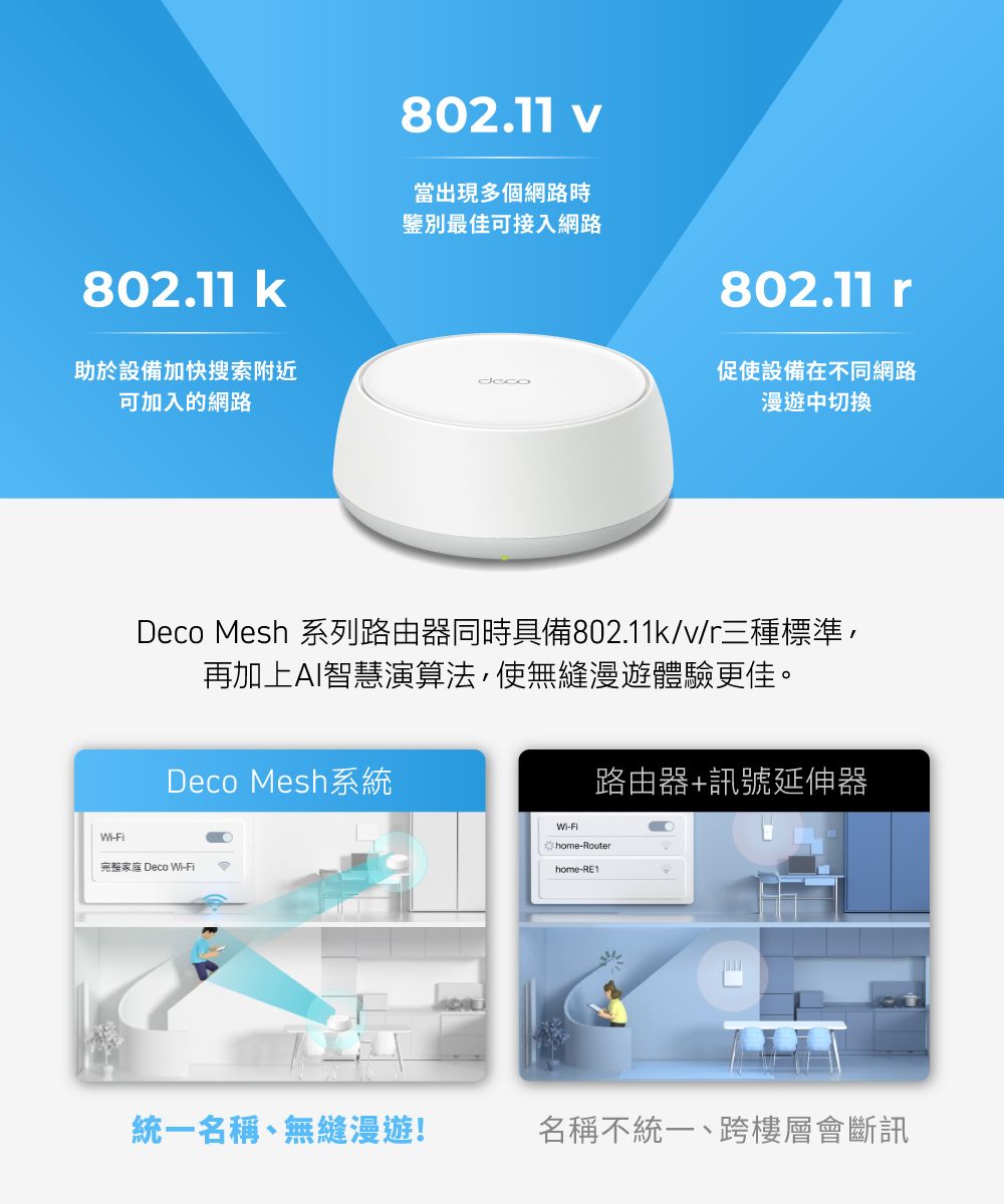 802.11 802.11 v當出現多個網路時鑒別最佳可接入網路802.11 r助於設備加快搜索附近可加入的網路deco促使設備在不同網路漫遊中切換Deco Mesh 系列路由器同時具備802.11k/v/r三種標準再加上AI智慧演算法,使無縫漫遊體驗更佳。Deco Mesh系統-完整家庭 Deco Wi-路由器+訊號延伸器Wi-Fihome-Routerhome-RE1統一名稱、無縫漫遊!名稱不統一、跨樓層會斷訊