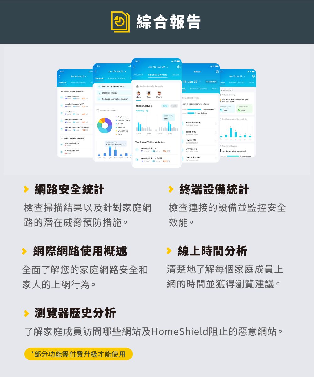綜合報告     22   16 Jan 22Netw16-Jan 22  Netw  orkParental Controls 5    EmmaReduced        Top 5   Usae Analysis gTop 5 ost Visited Websites21                Emmas   Emmas iPad    134 M  your ork 120   Jacks  安全統計檢查掃描結果以及針對家庭網路的潛在威脅預防措施。 終端設備統計檢查連接的設備並監控安全效能。網際網路使用概述線上時間分析全面了解您的家庭網路安全和家人的上網行為。清楚地了解每個家庭成員上網的時間並獲得瀏覽建議。 瀏覽器歷史分析了解家庭成員訪問哪些網站及HomeShield阻止的惡意網站。*部分功能需付費升級才能使用