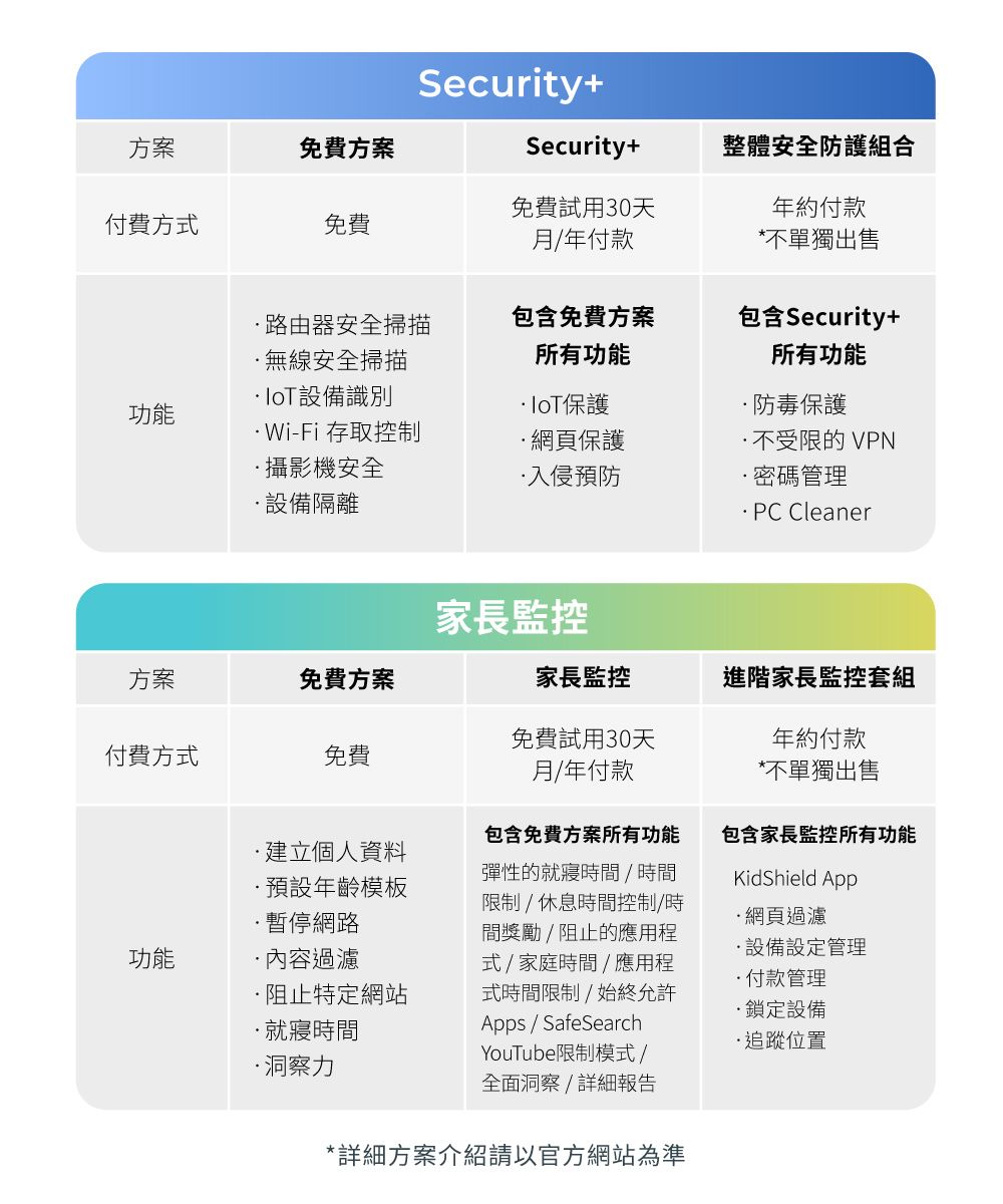 方案免費方案Security+Security+整體安全防護組合免費試用30天年約付款付費方式免費月年付款*不單獨出售路由器安全掃描無線安全掃描包含免費方案所有功能包含Security+所有功能設備識別功能保護防毒保護Wi-Fi 存取控制網頁保護不受限的 VPN攝影機安全入侵預防密碼管理設備隔離 PC Cleaner家長監控方案免費方案家長監控進階家長監控套組付費方式免費免費試用30天月/年付款建立個人資料預設年齡模板暫停網路功能內容過濾阻止特定網站就寢時間包含免費方案所有功能彈性的就寢時間/時間限制/休息時間控制/時間獎勵 / 阻止的應用程式/家庭時間/應用程式時間限制/始終允許Apps/SafeSearch年約付款*不單獨出售包含家長監控所有功能KidShield App網頁過濾設備設定管理付款管理鎖定設備追蹤位置YouTube限制模式/·洞察力全面洞察/詳細報告*詳細方案介紹請以官方網站為準