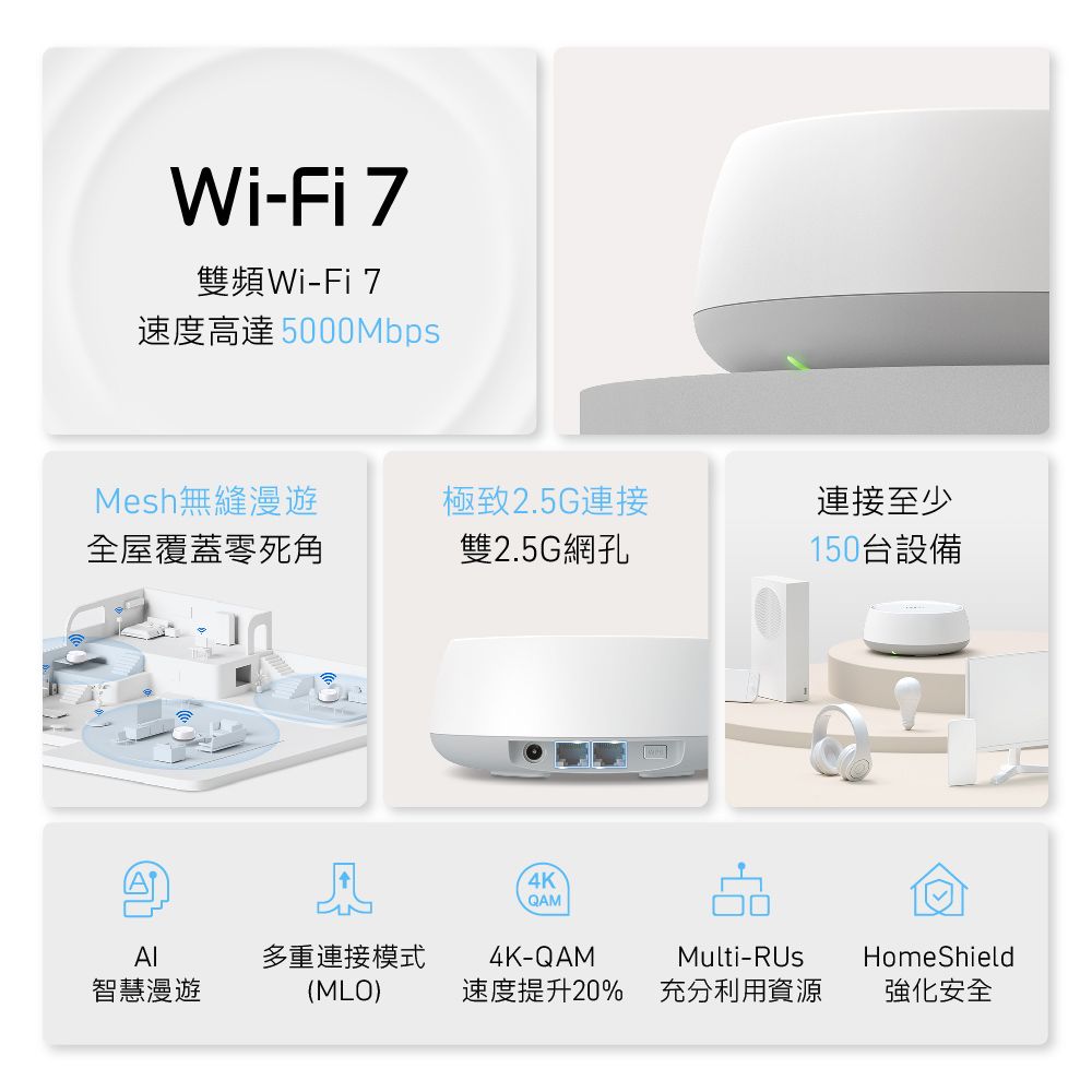 Wi-Fi 7雙頻Wi-Fi 7速度高達5000MbpsMesh無縫漫遊極致2.5G連接連接至少全屋覆蓋零死角雙2.5G網孔150台設備4KQAM4K-QAM多重連接模式Multi-RUsHomeShield智慧漫遊(MLO)速度提升20% 充分利用資源強化安全