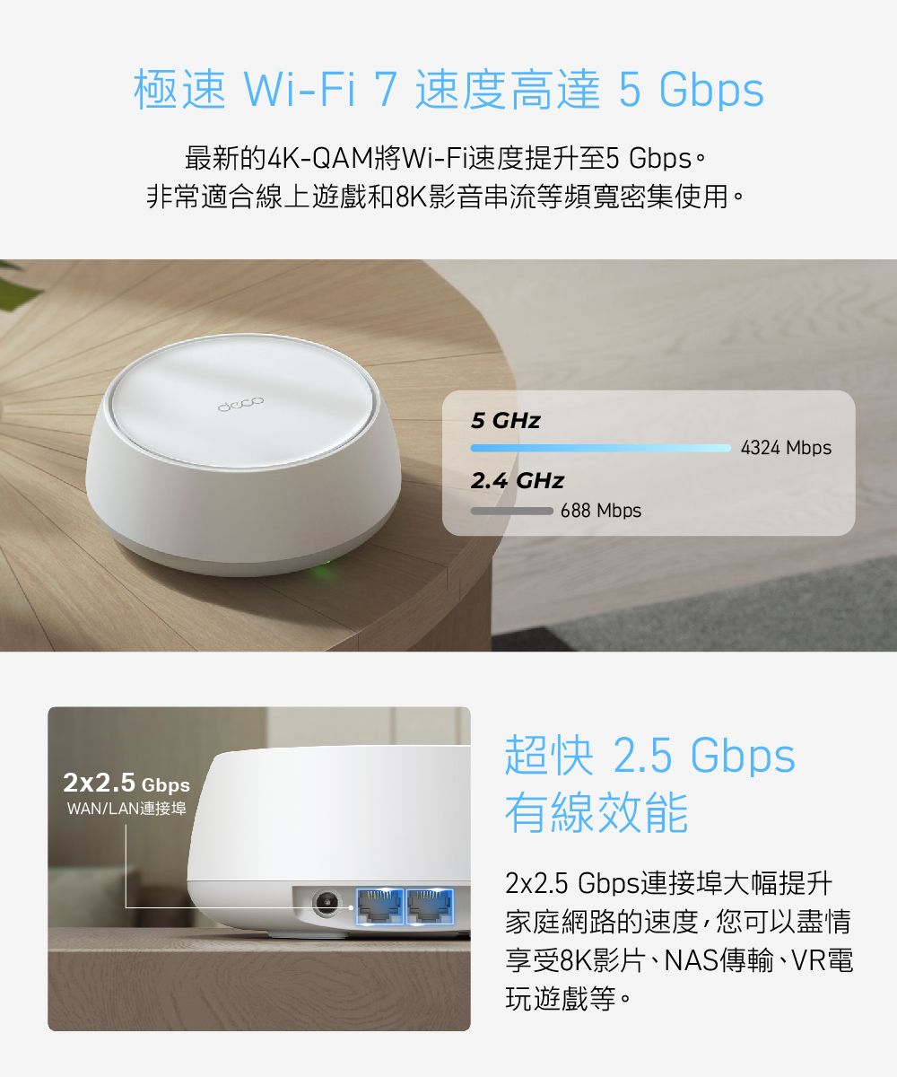 極速 Wi-Fi 7速度高達5Gbps最新的4K-QAM將Wi-Fi速度提升至5 Gbps。非常適合線上遊戲和8K影音串流等頻寬密集使用。2x2.5 GbpsWAN/LAN連接埠deco5 GHz2.4 GHz688 Mbps4324 Mbps超快 2.5 Gbps有線效能2x2.5 Gbps連接埠大幅提升家庭網路的速度,您可以盡情享受8K影片、NAS傳輸、VR電玩遊戲等。