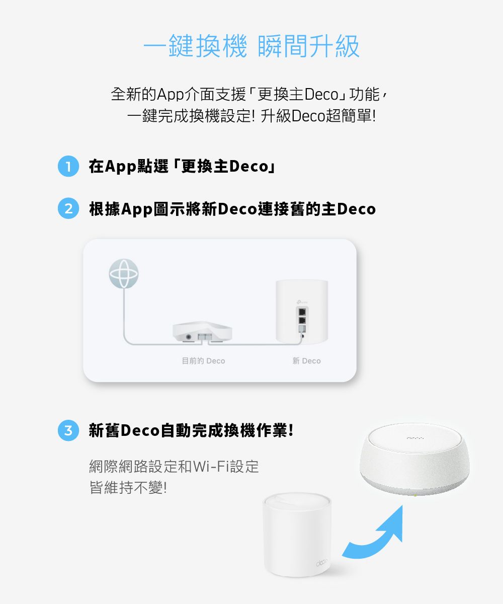 一鍵換機 瞬間升級全新的App介面支援「更換主Deco功能,一鍵完成換機設定!升級Deco超簡單! 在App點選「更換主Deco根據App圖示將新Deco連接舊的主Deco目前的 Deco新 Deco 新舊Deco自動完成換機作業!網際網路設定和Wi-Fi設定皆維持不變!