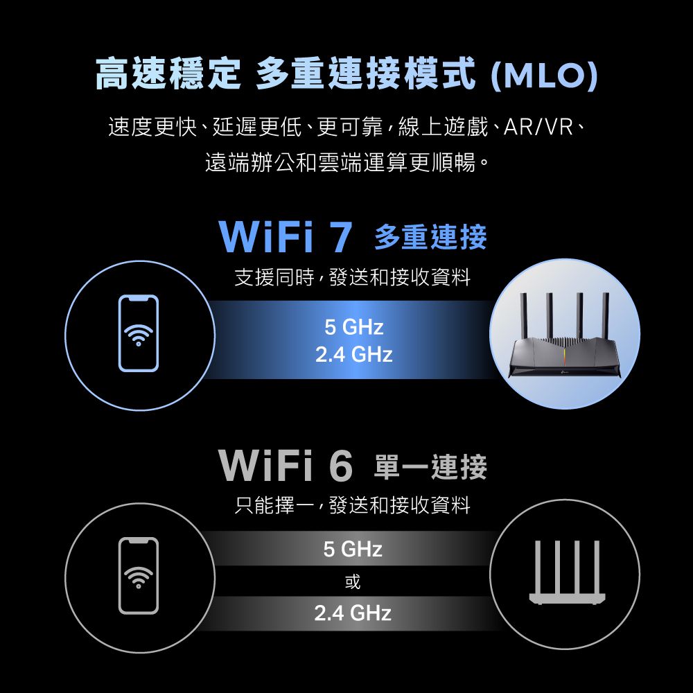 高速穩定 多重連接模式 MLO)速度更快、延遲更低、更可靠線上遊戲、AR/VR、遠端辦公和雲端運算更順暢。WiFi 7 多重連接(支援同時,發送和接收資料5 GHz2.4 GHzWiFi 6 單一連接只能擇一,發送和接收資料5 GHz或2.4 GHzE