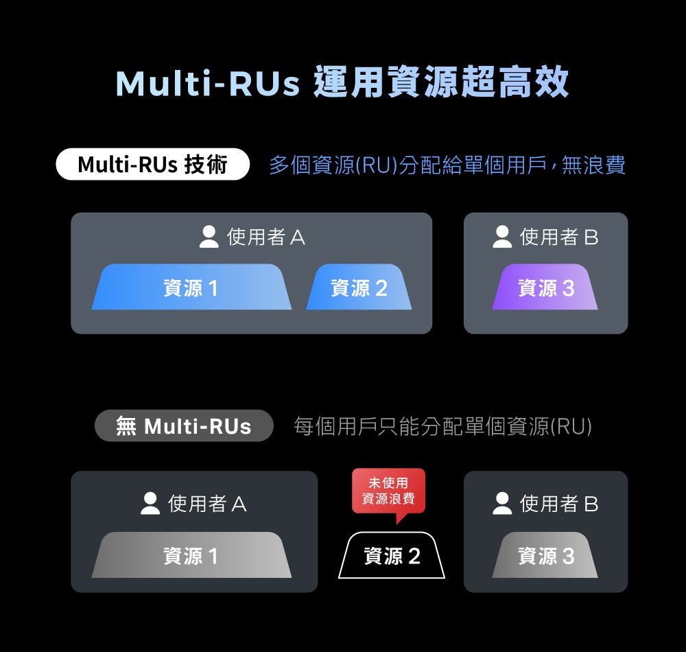 Multi-RUs 運用資源超高效Multi-RUs 技術 多個資源(RU)分配給單個用戶,無浪費使用者A使用者 資源1資源 2資源 3Multi-每個用戶只能分配單個資源(RU)未使用使用者A資源浪費使用者B資源1資源 2資源 3