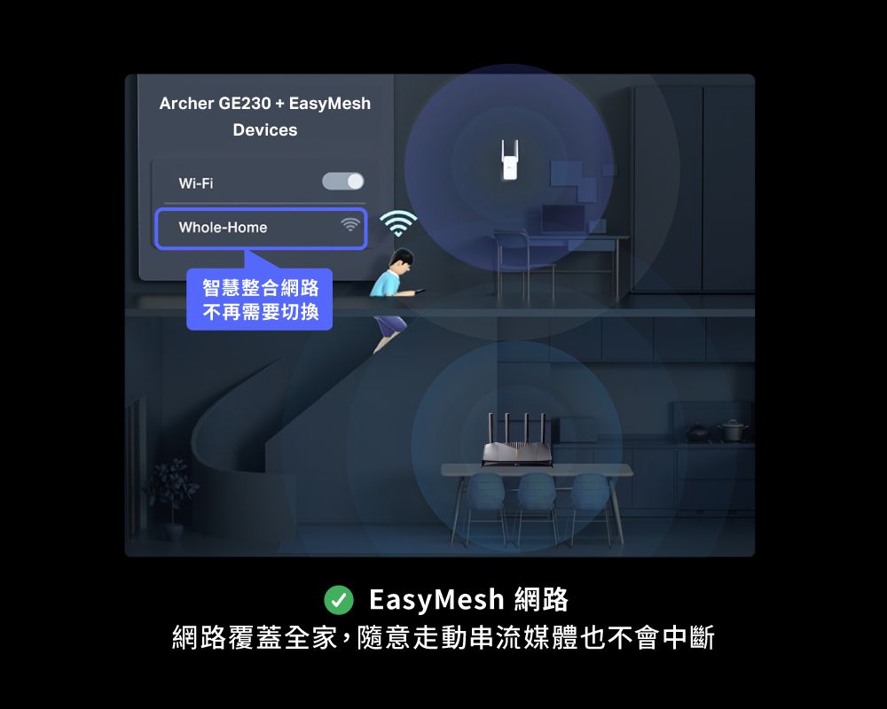 Archer GE230+EasyMeshDevicesWi-FiWhole-Home智慧整合網路不再需要切換EasyMesh 網路網路覆蓋全家,隨意走動串流媒體也不會中斷