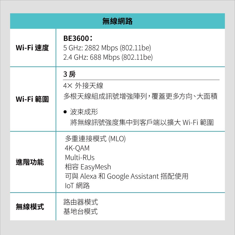 Wi-Fi 速度BE3600:無線網路5 GHz: 2882 Mbps (802.11be)2.4 GHz: 688 Mbps (802.11be)3房 外接天線Wi-Fi 範圍多根天線組成訊號增強陣列,覆蓋更多方向、大面積波束成形將無線訊號強度集中到客戶端以擴大 Wi-Fi 範圍多重連接模式 (MLO)4K-QAMMulti-RUs進階功能相容 EasyMesh可與 Alexa 和 Google Assistant 搭配使用 網路路由器模式無線模式基地台模式