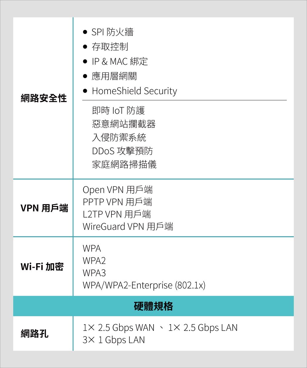 SPI 防火牆 存取控制 IP & MAC 綁定應用層網關HomeShield Security網路安全性即時  防護惡意網站攔截器入侵防禦系統DDoS 攻擊預防家庭網路掃描儀Open VPN 用戶端PPTP VPN 用戶端VPN 用戶端L2TP VPN 用戶端WireGuard VPN 用戶端WPAWPA2Wi-Fi 加密WPA3網路孔WPA/WPA2-Enterprise (802.1x)硬體規格1 2.5 Gbps WAN 1 2.5 Gbps LAN3 1 Gbps LAN