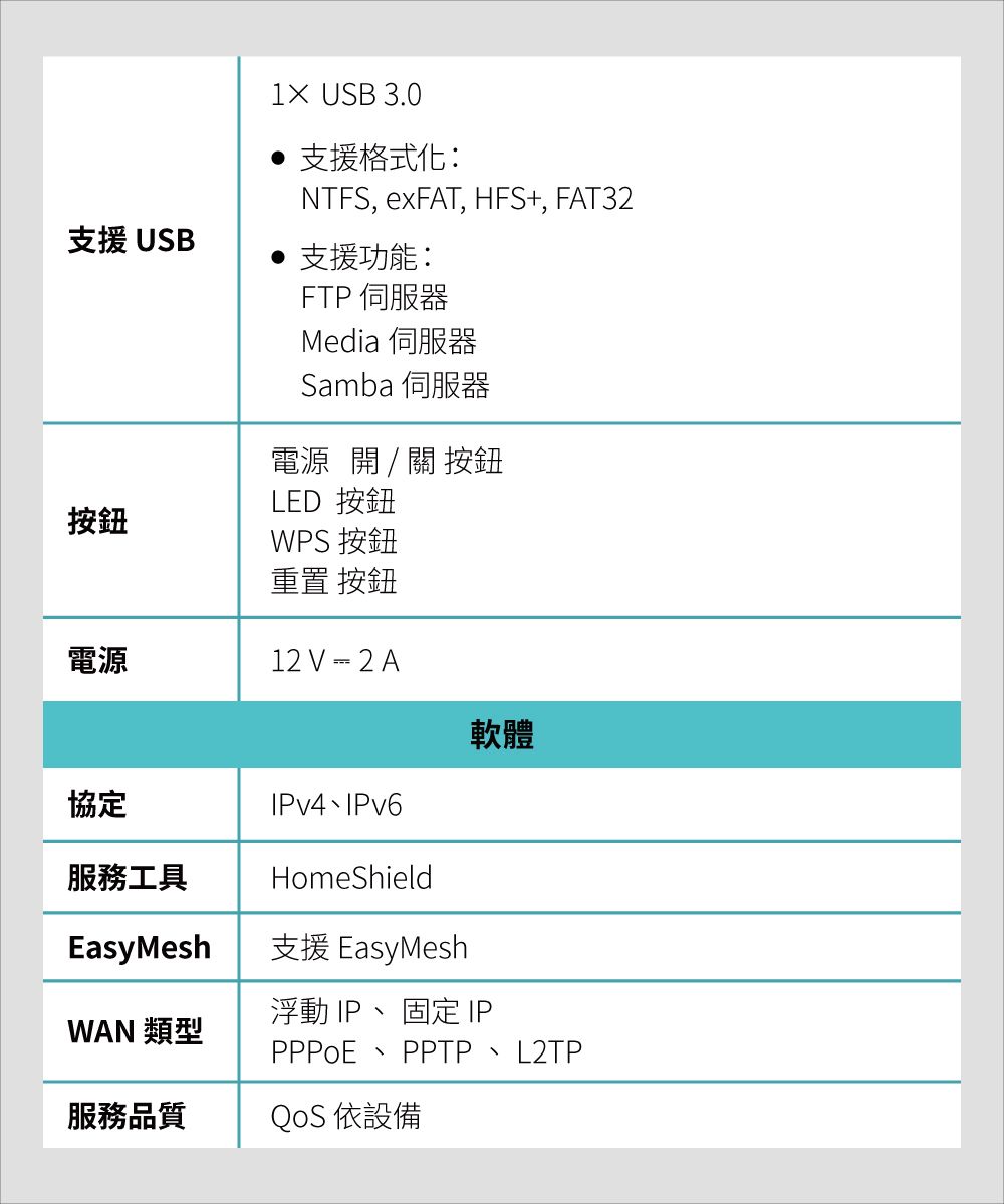 1 USB 3.0支援格式化:NTFS, exFAT, HFS+, FAT32支援USB支援功能:按鈕FTP 伺服器Media 伺服器Samba 伺服器電源  關 按鈕LED 按鈕WPS 按鈕重置 按鈕電源12 2 A軟體協定服務工具IPv4IPv6HomeShieldEasyMesh支援 EasyMeshWAN 類型浮動 IP、固定 IP PPTP服務品質QoS 依設備L2TP