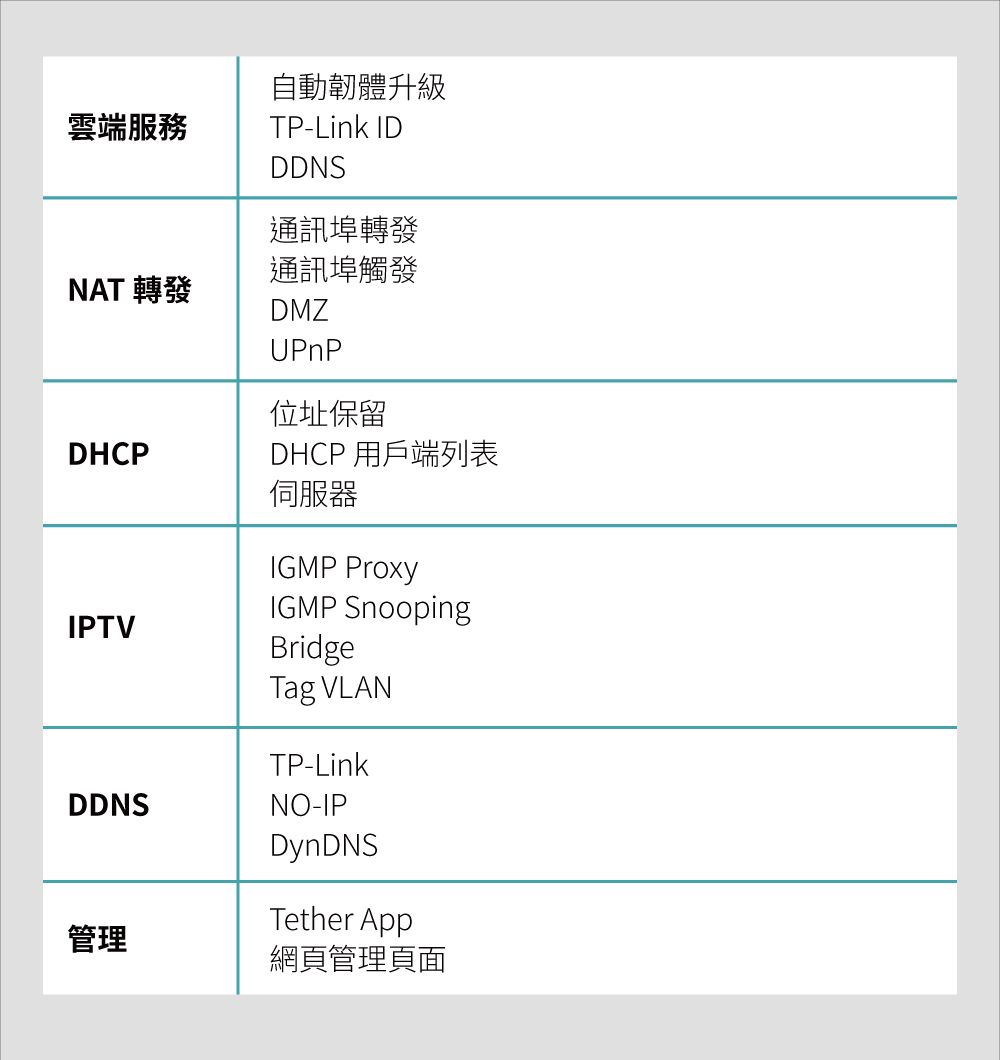 雲端服務自動韌體升級TP-Link IDDDNS通訊埠轉發通訊埠觸發NAT 轉發DMZUPnP位址保留DHCPIPTVDDNS管理DHCP 用戶端列表伺服器IGMP ProxyIGMP SnoopingBridgeTag VLANTP-LinkNO-IPDynDNSTether App網頁管理頁面